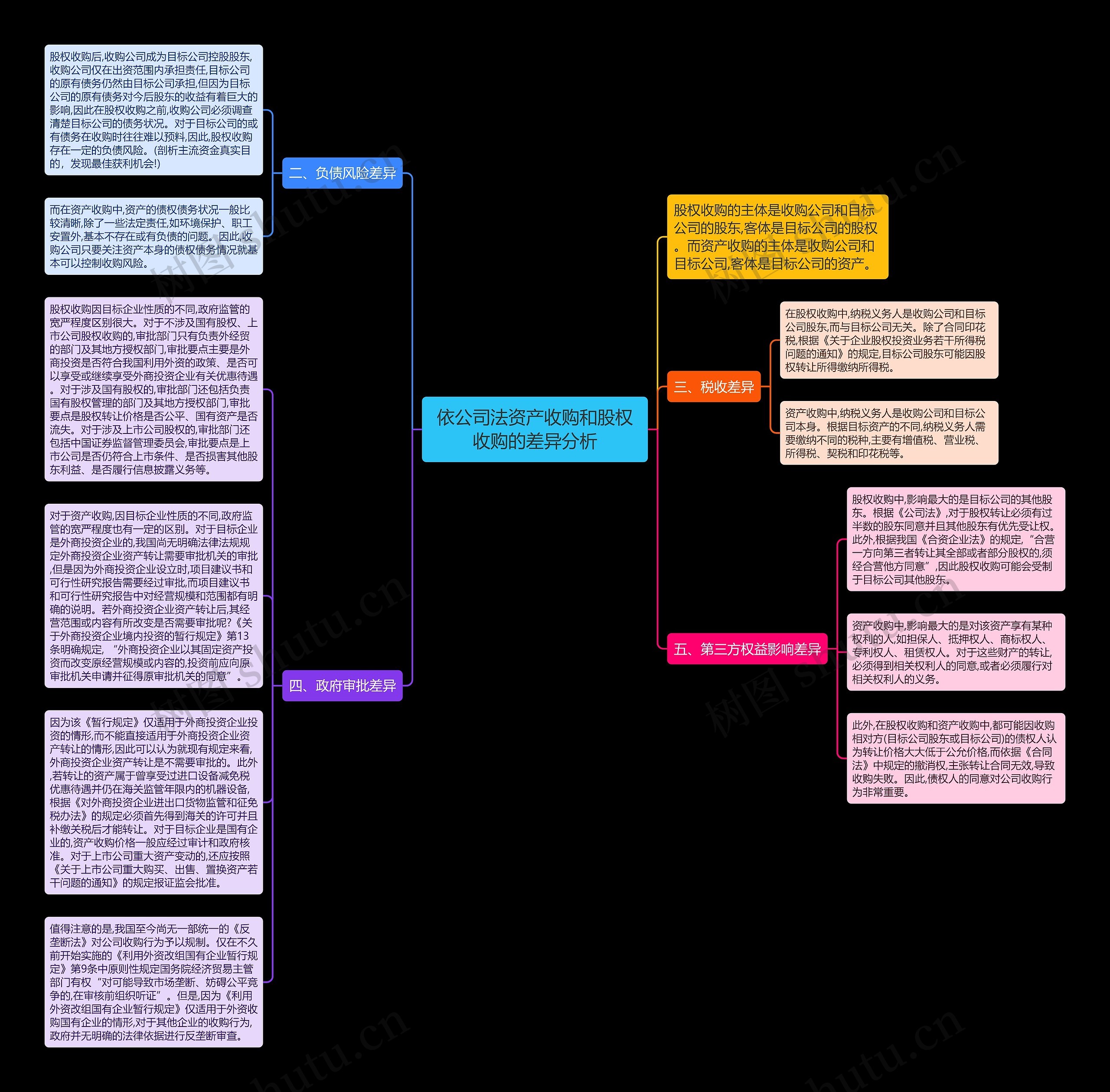 依公司法资产收购和股权收购的差异分析思维导图