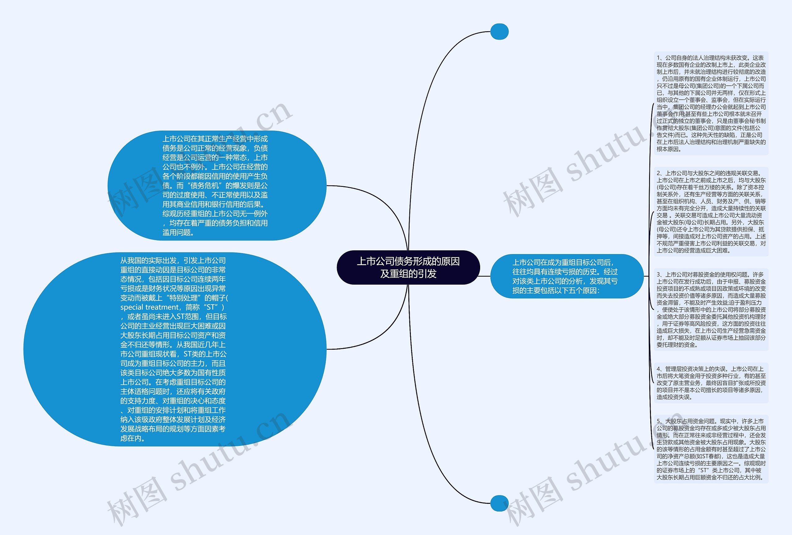 上市公司债务形成的原因及重组的引发思维导图