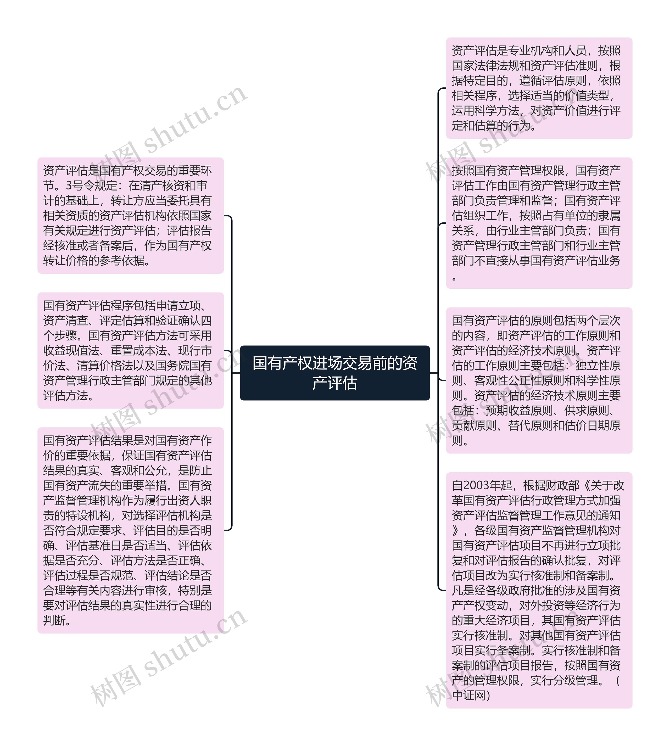 国有产权进场交易前的资产评估