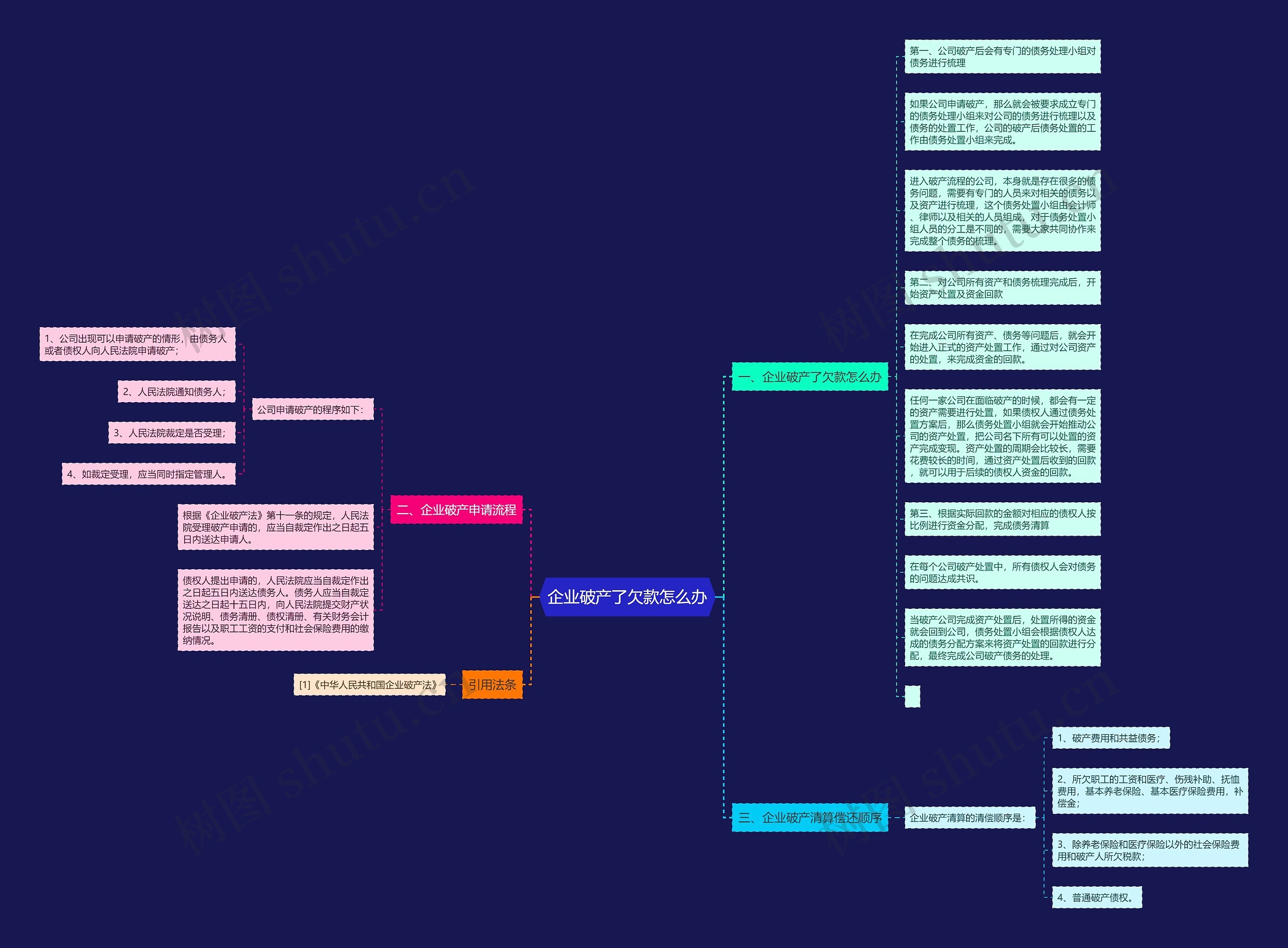企业破产了欠款怎么办思维导图