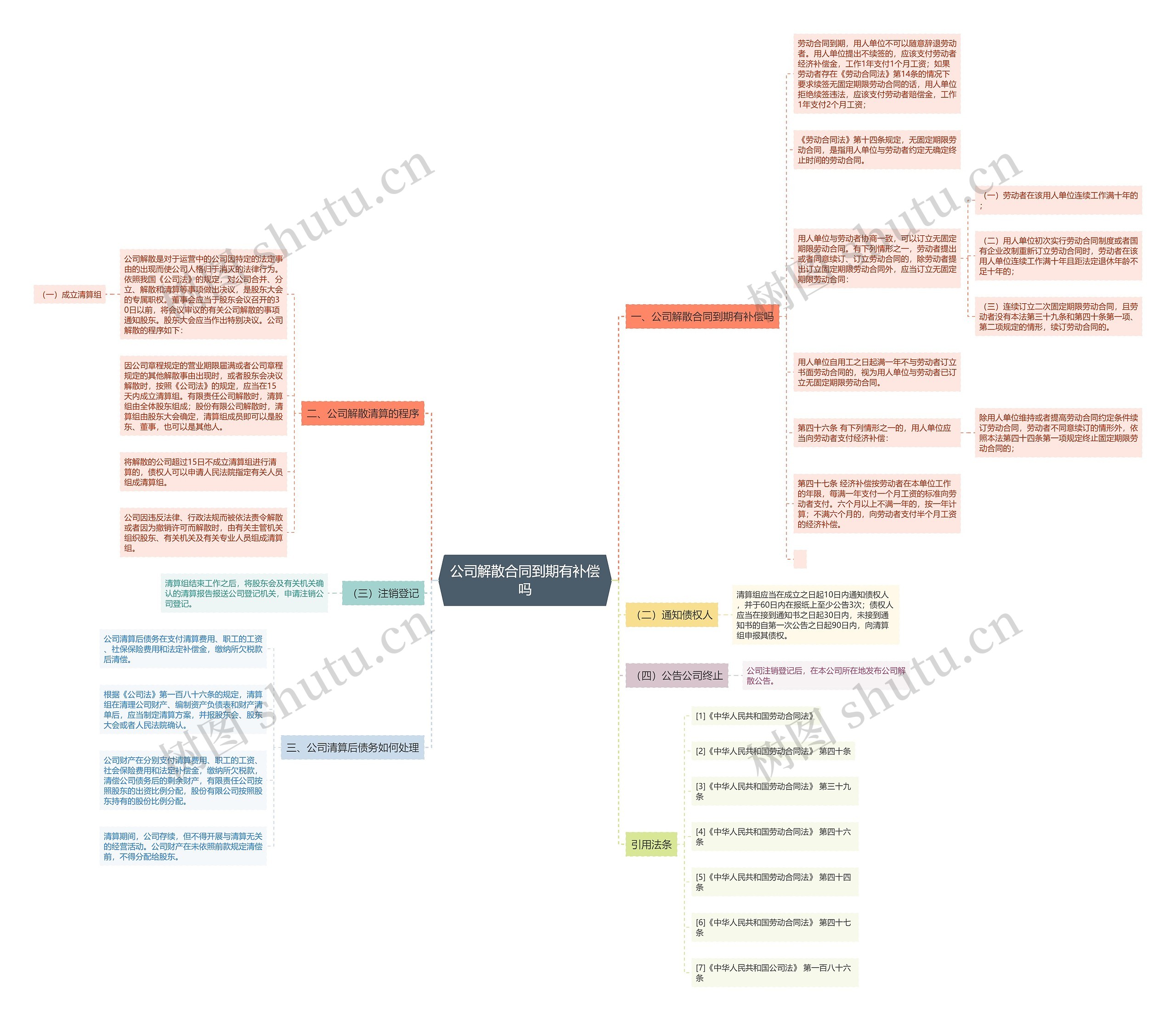 公司解散合同到期有补偿吗思维导图