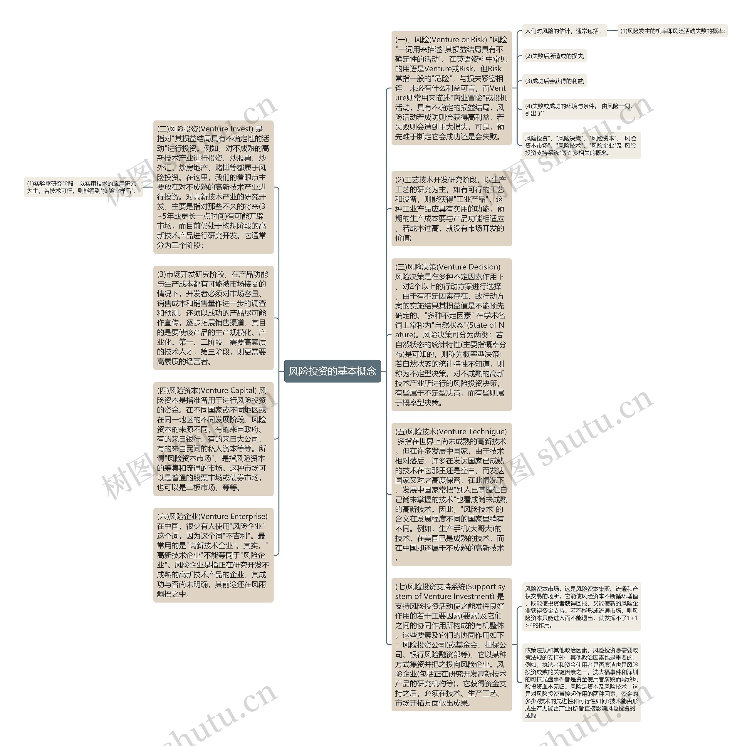 风险投资的基本概念思维导图高清图 风险投资的基本概念思维导图