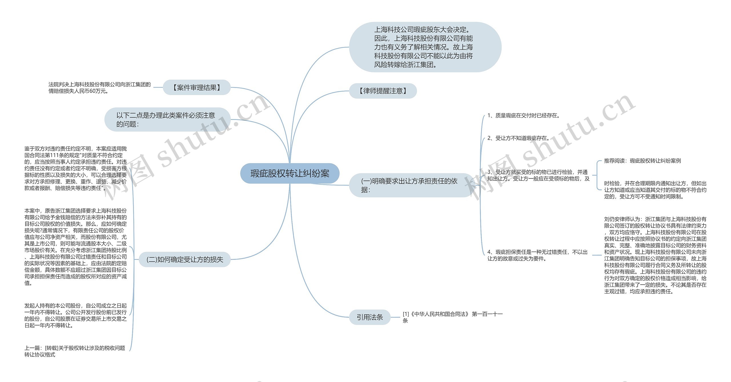 瑕疵股权转让纠纷案思维导图