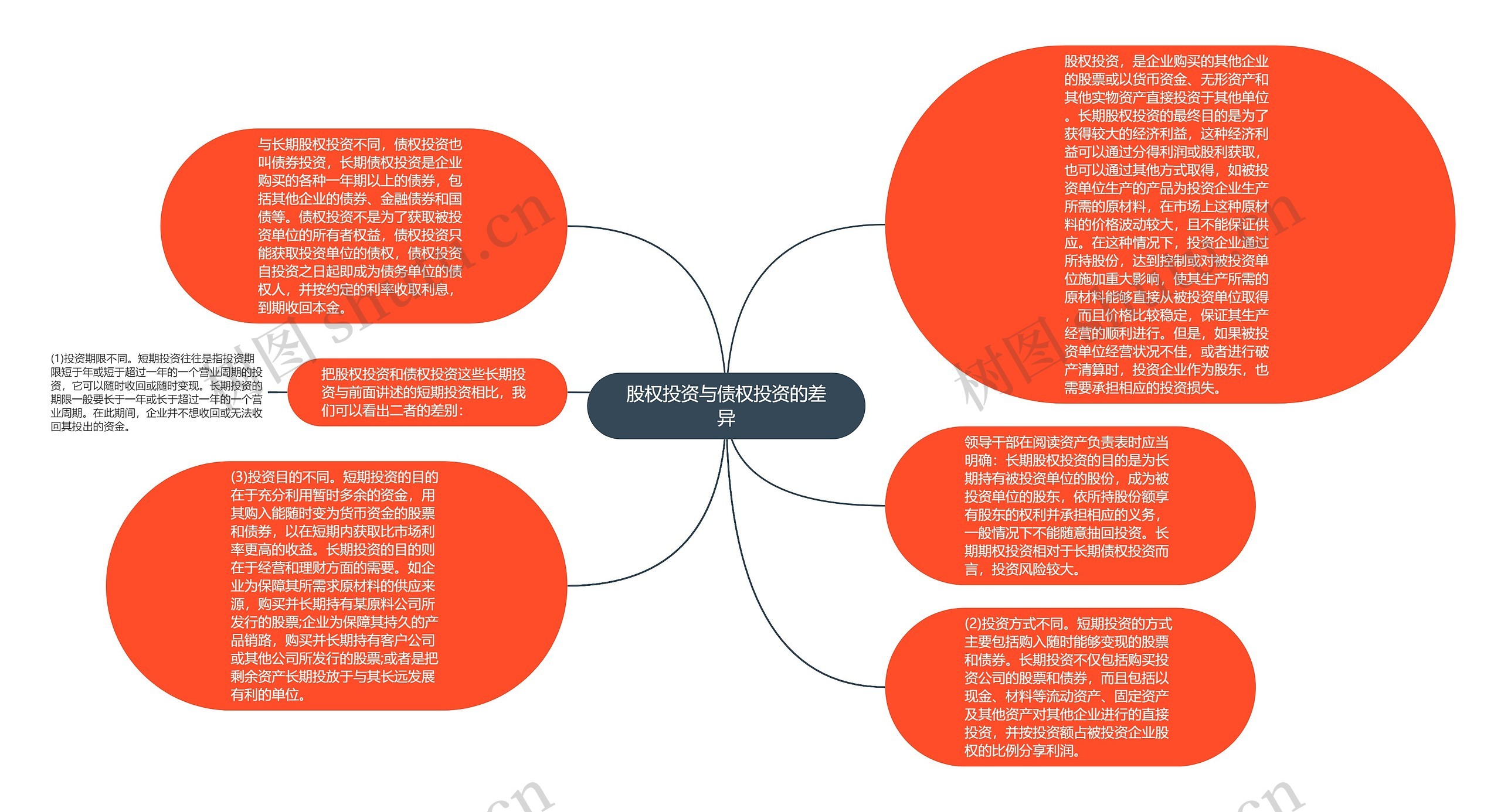 股权投资与债权投资的差异思维导图