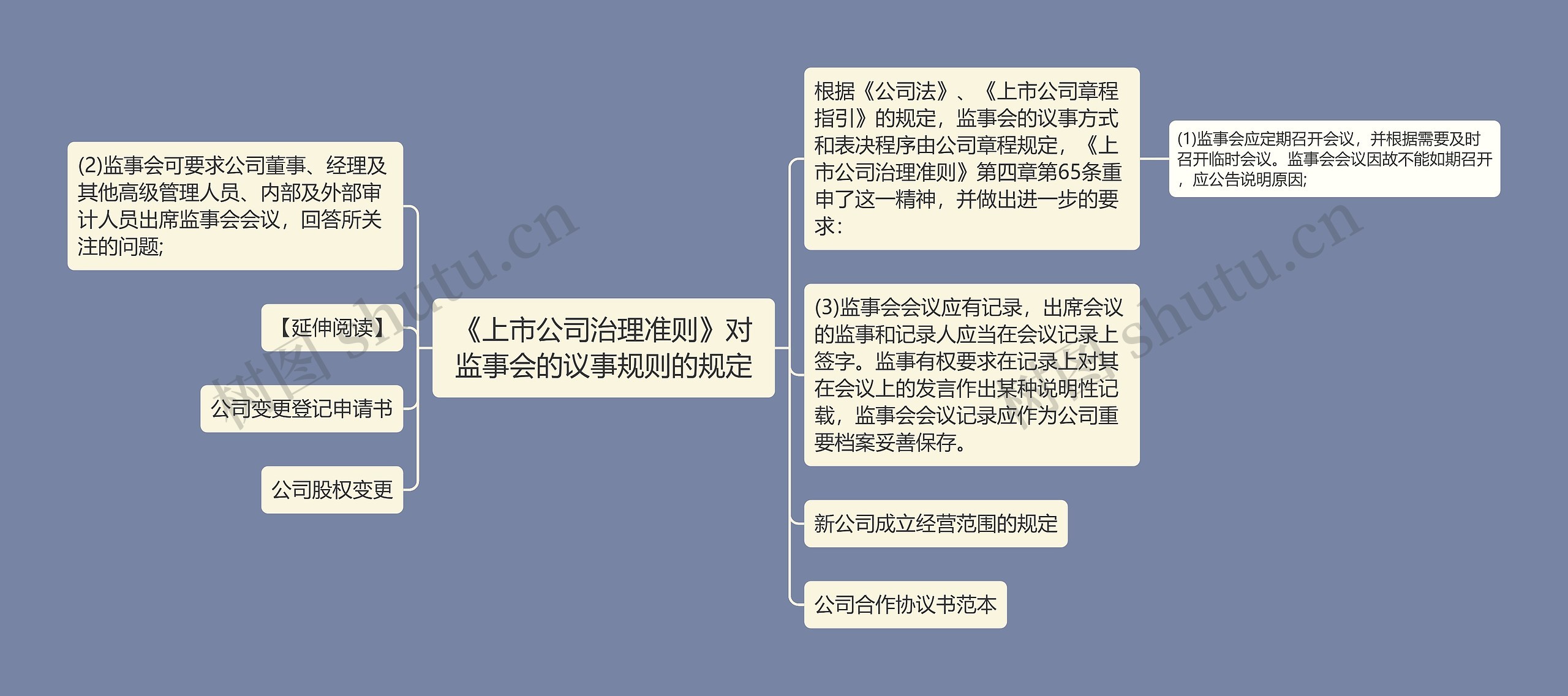 《上市公司治理准则》对监事会的议事规则的规定思维导图