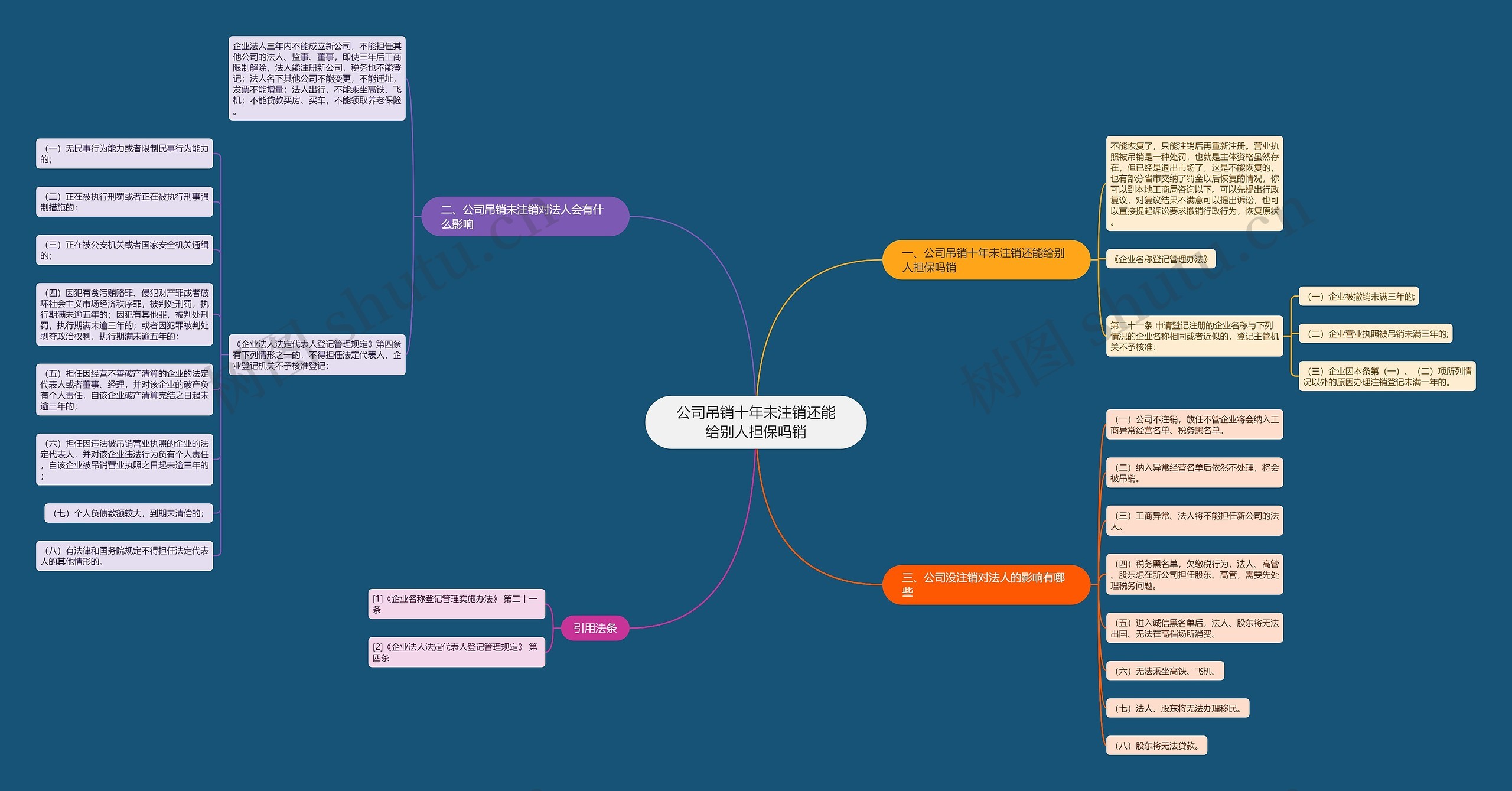 公司吊销十年未注销还能给别人担保吗销思维导图