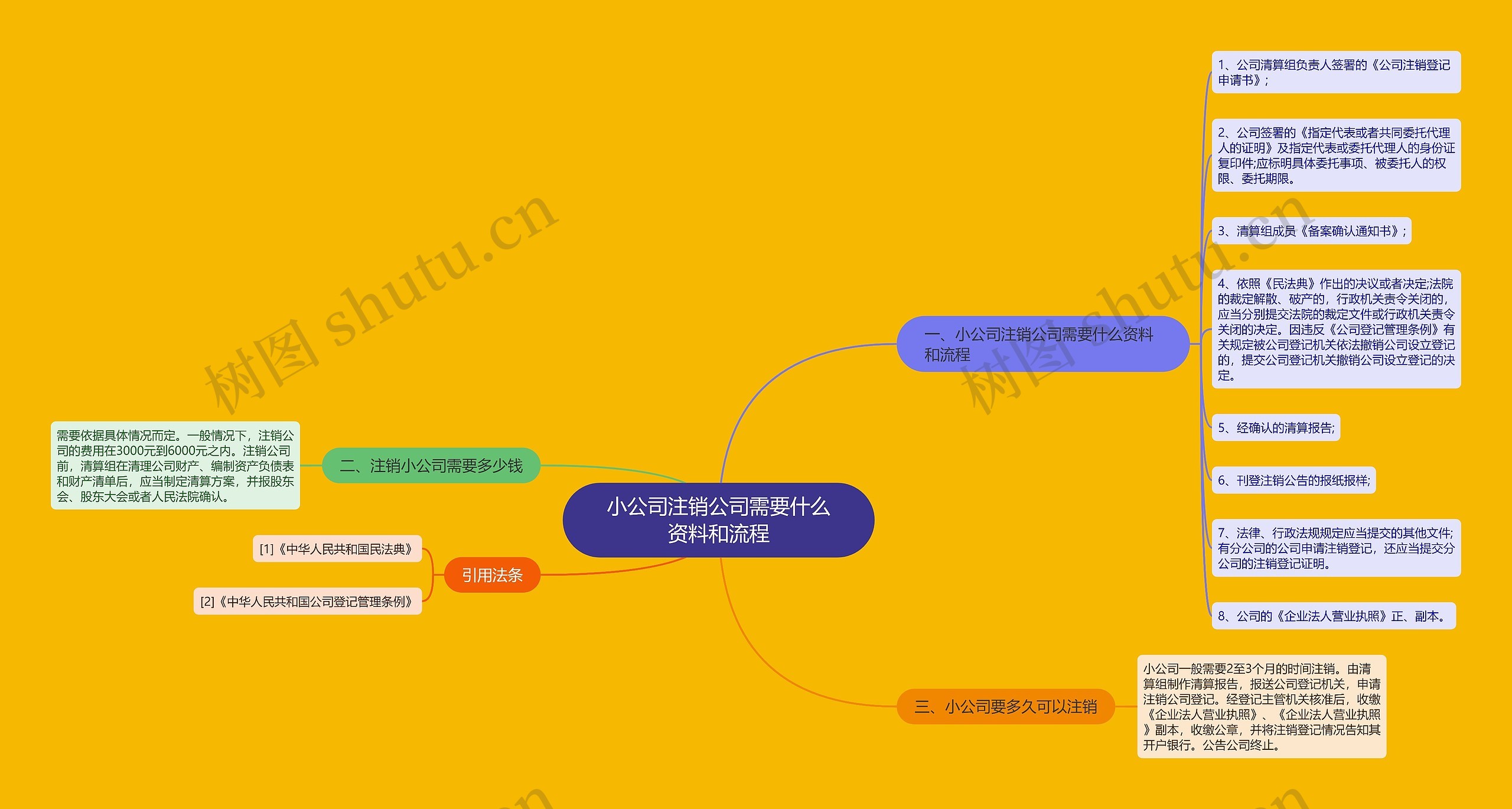 小公司注销公司需要什么资料和流程思维导图