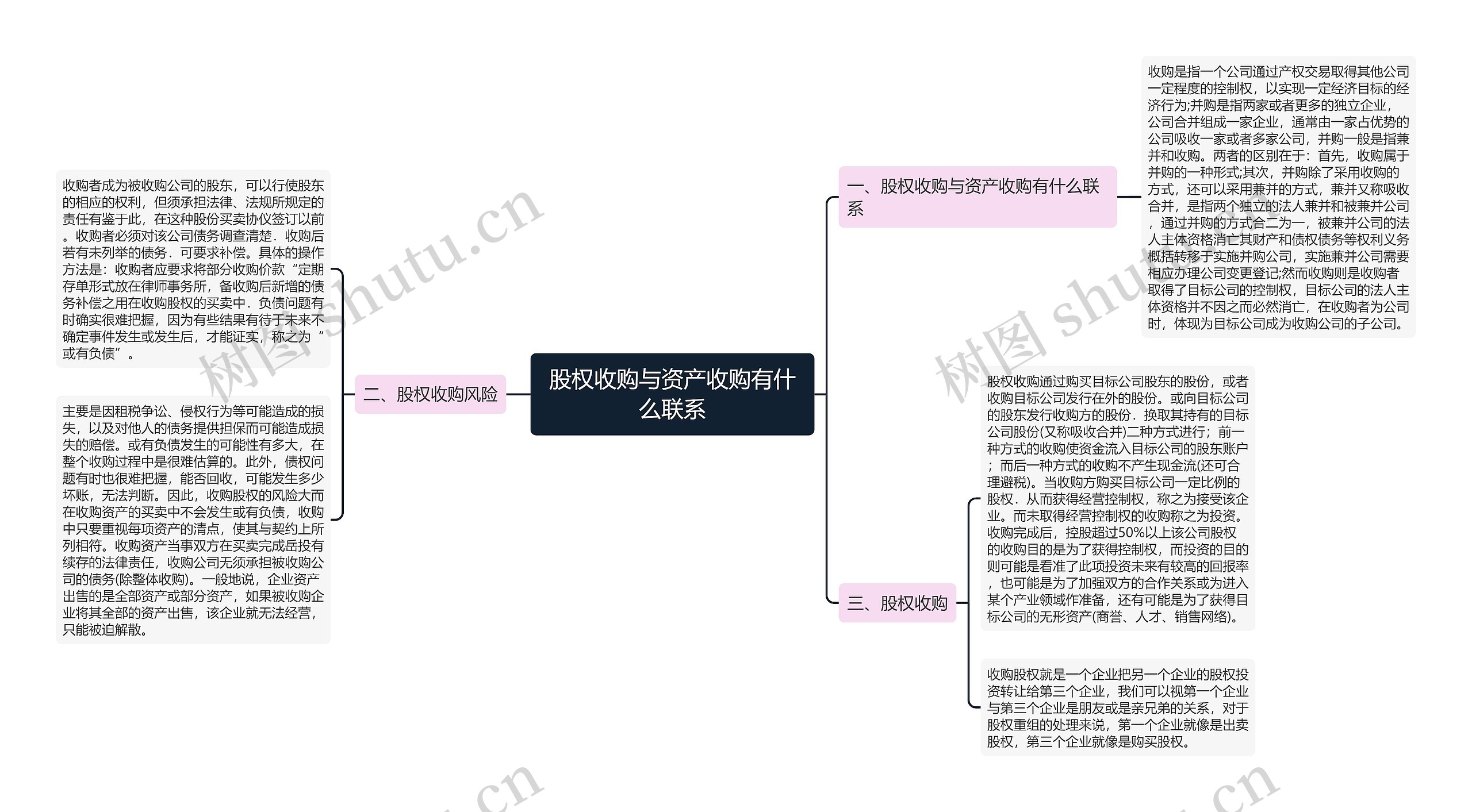 股权收购与资产收购有什么联系思维导图