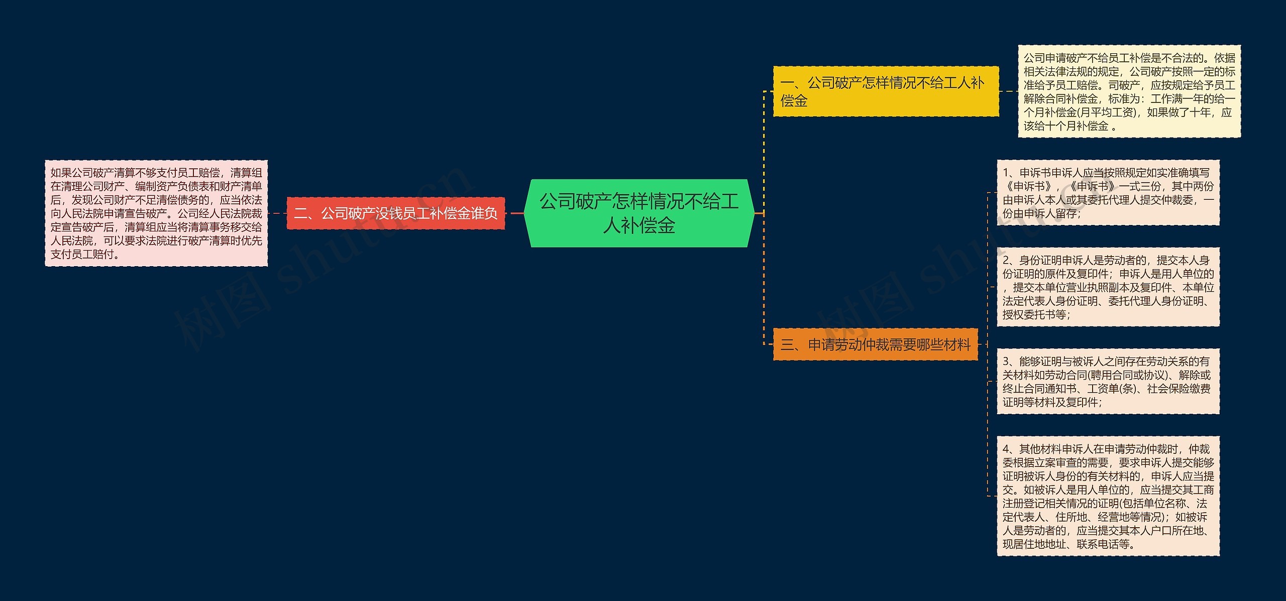 公司破产怎样情况不给工人补偿金思维导图