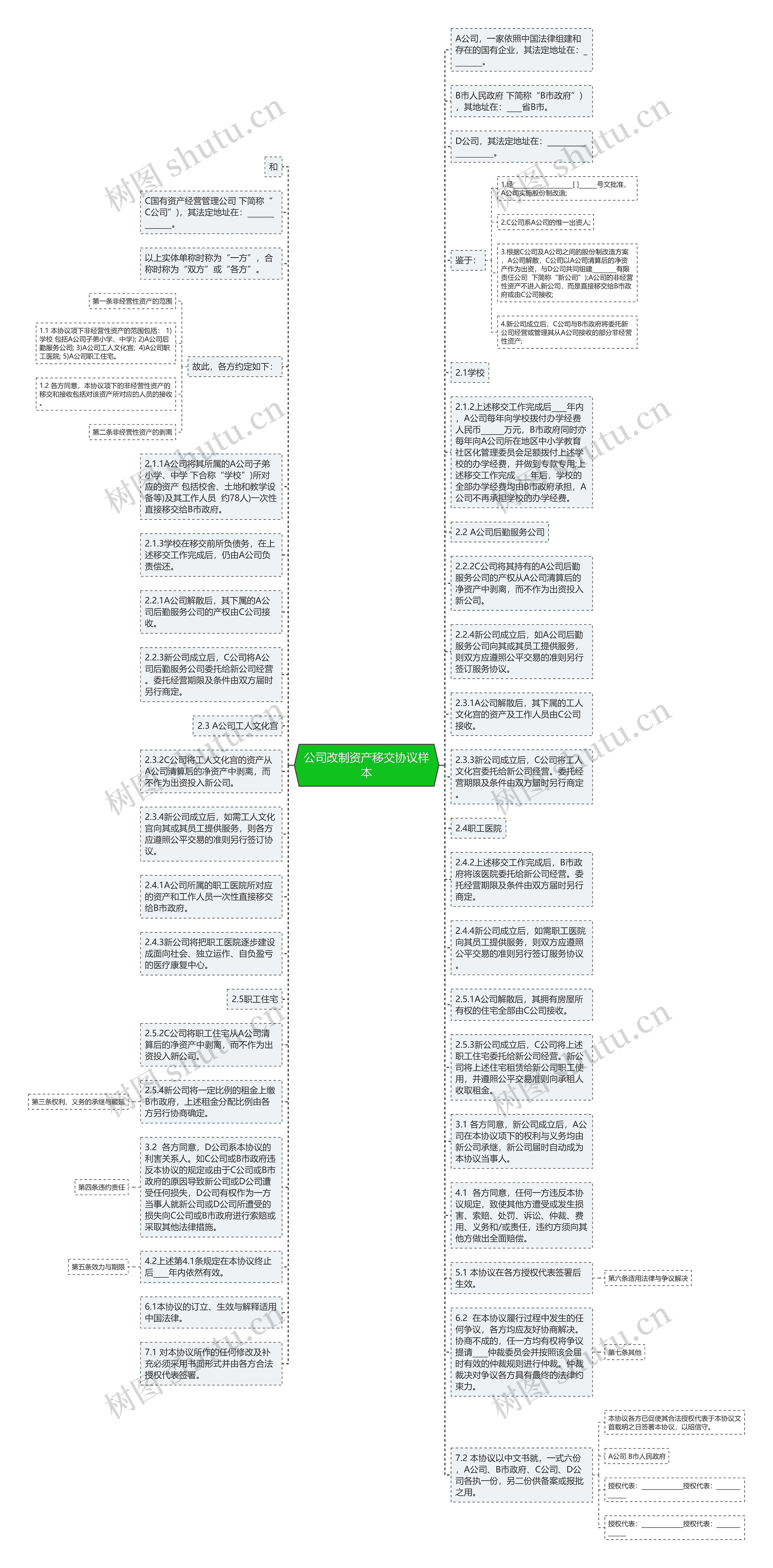 公司改制资产移交协议样本思维导图