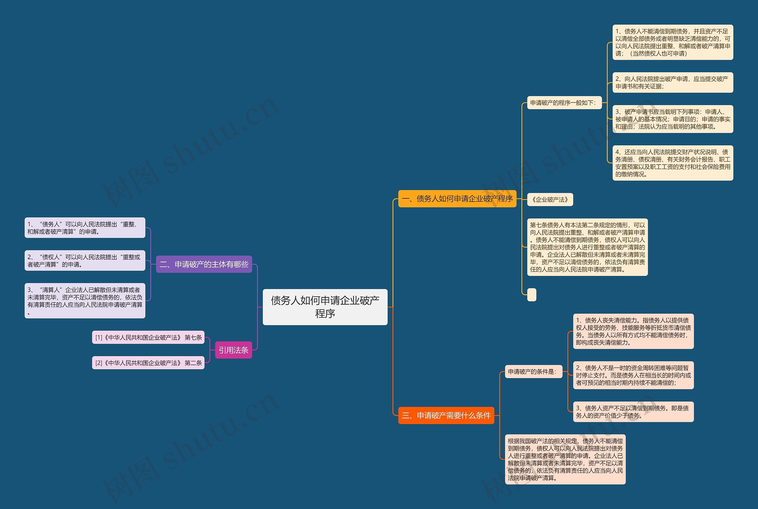 债务人如何申请企业破产程序思维导图
