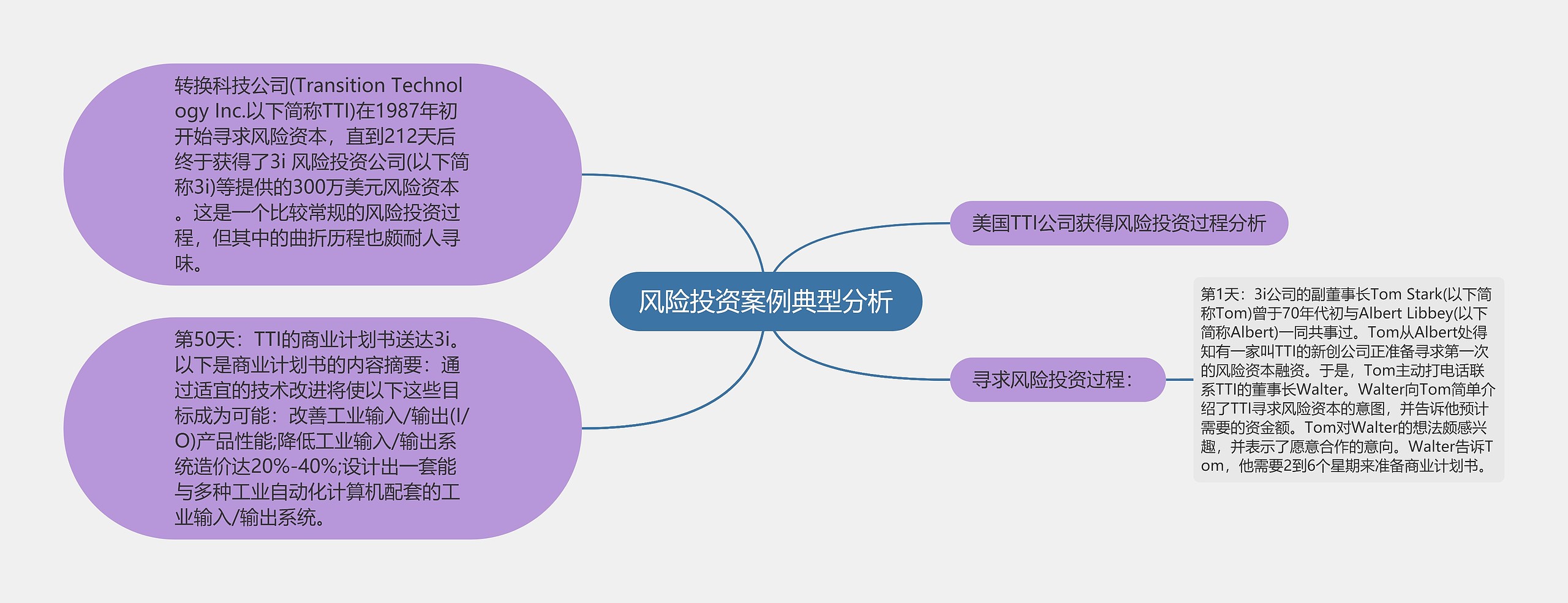 风险投资案例典型分析