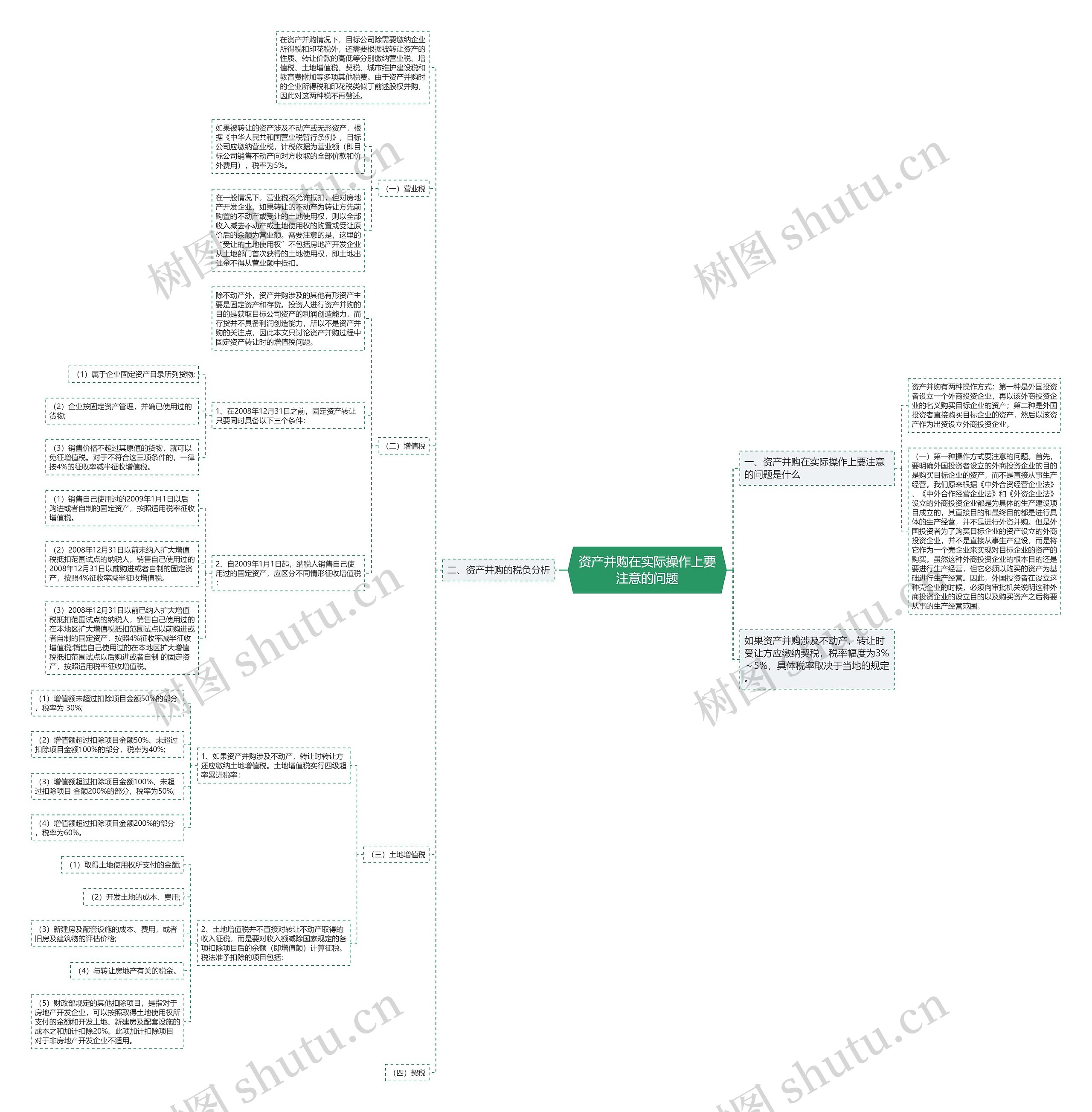 资产并购在实际操作上要注意的问题思维导图