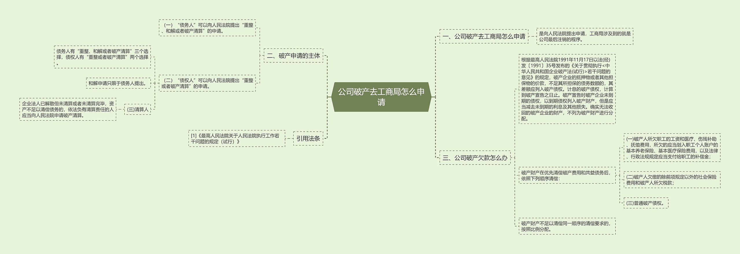 公司破产去工商局怎么申请思维导图