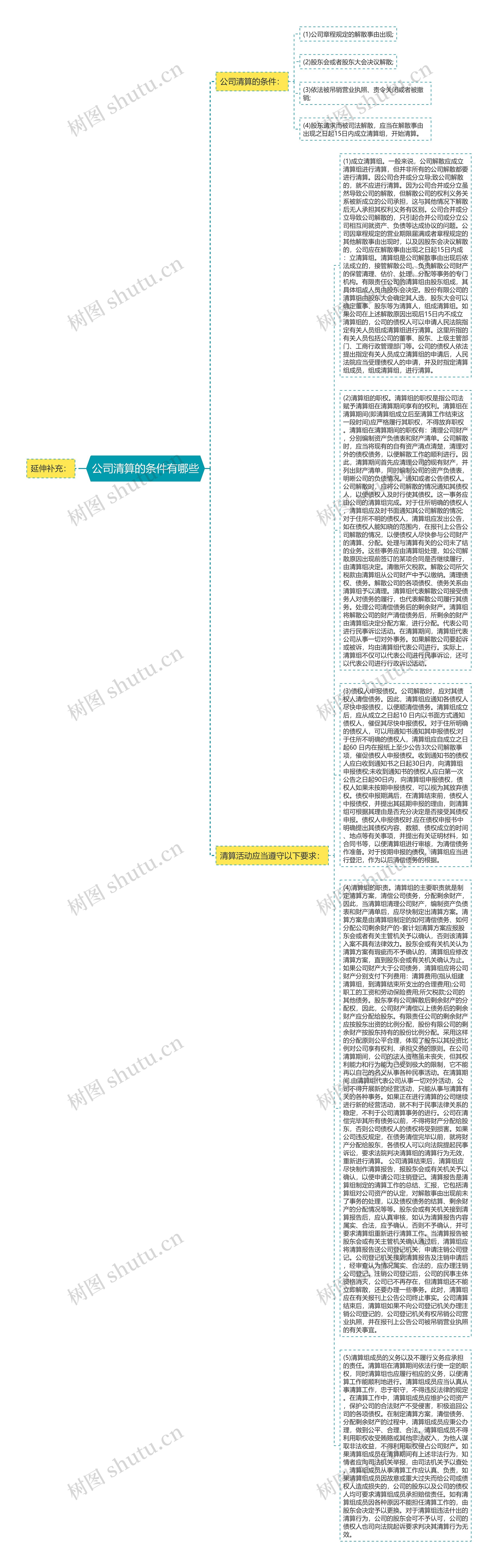 公司清算的条件有哪些思维导图