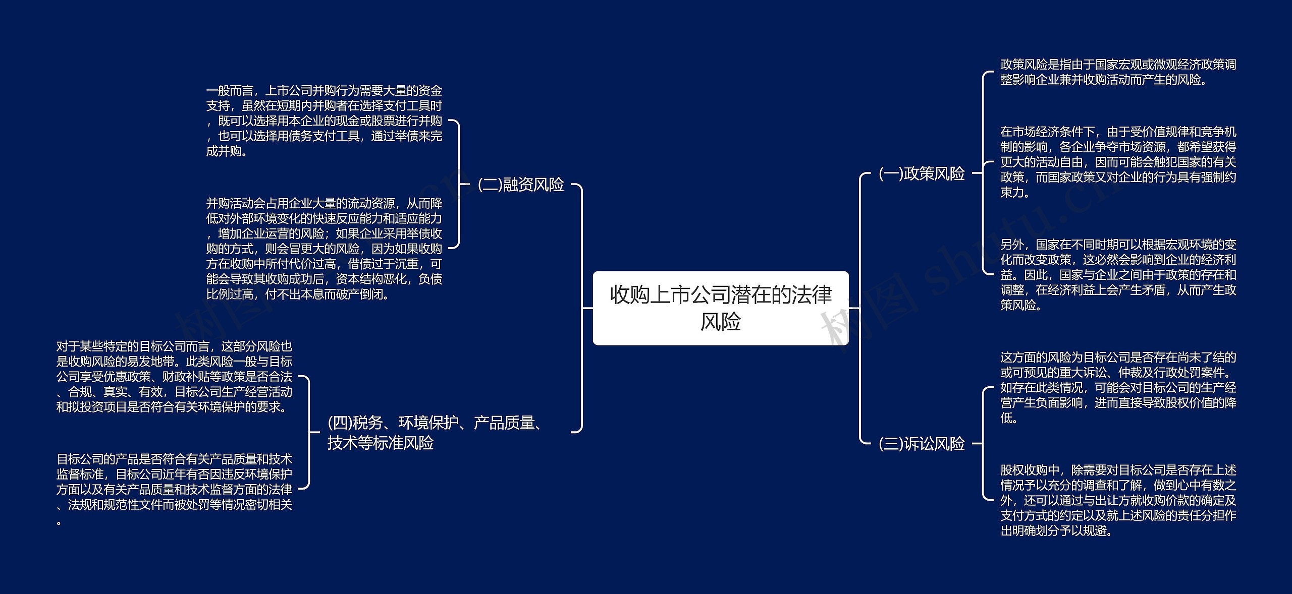 收购上市公司潜在的法律风险思维导图