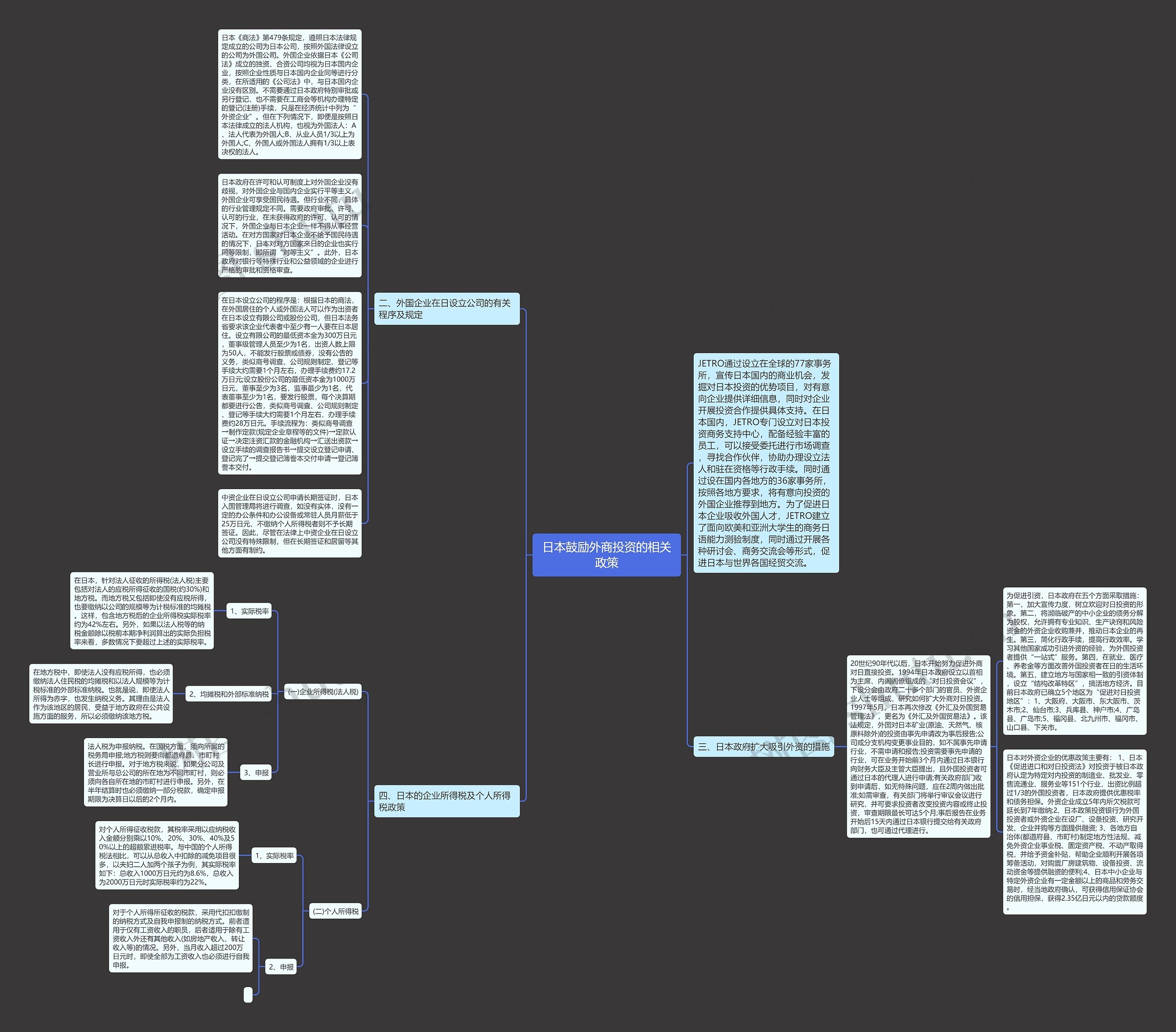 日本鼓励外商投资的相关政策思维导图