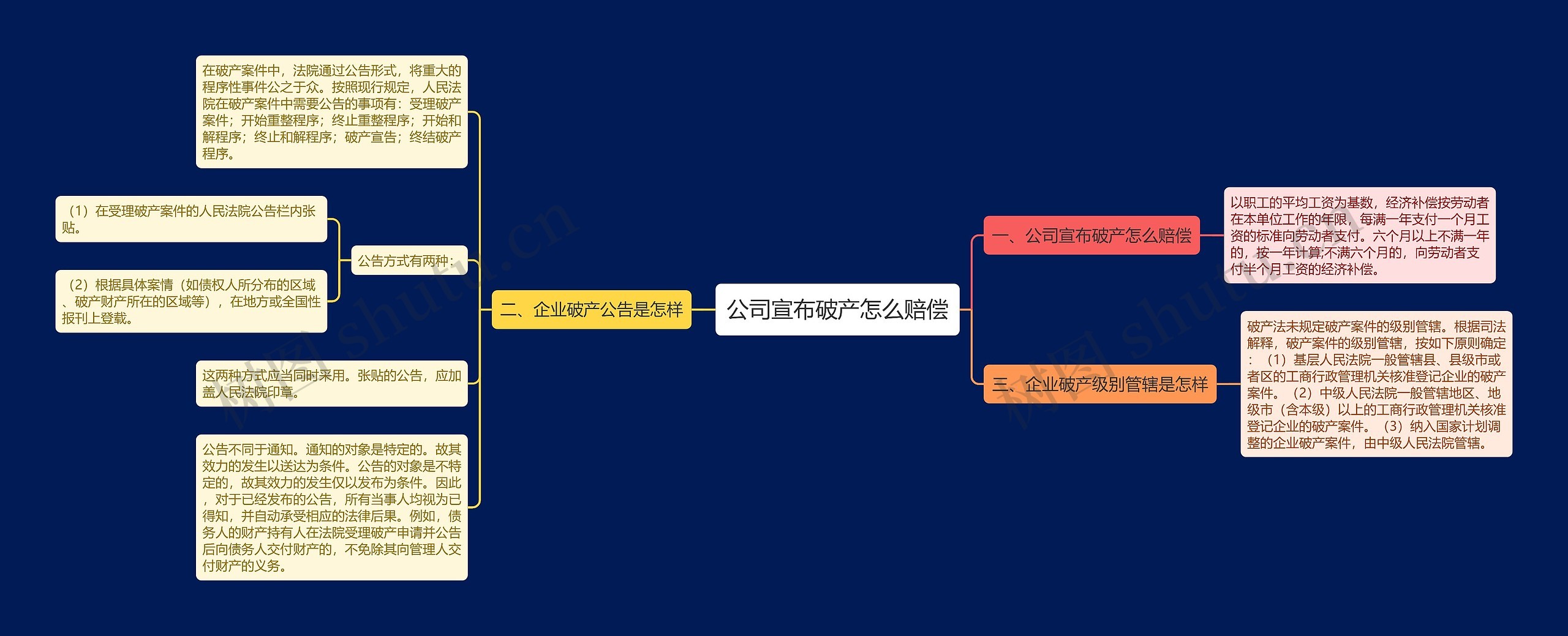 公司宣布破产怎么赔偿