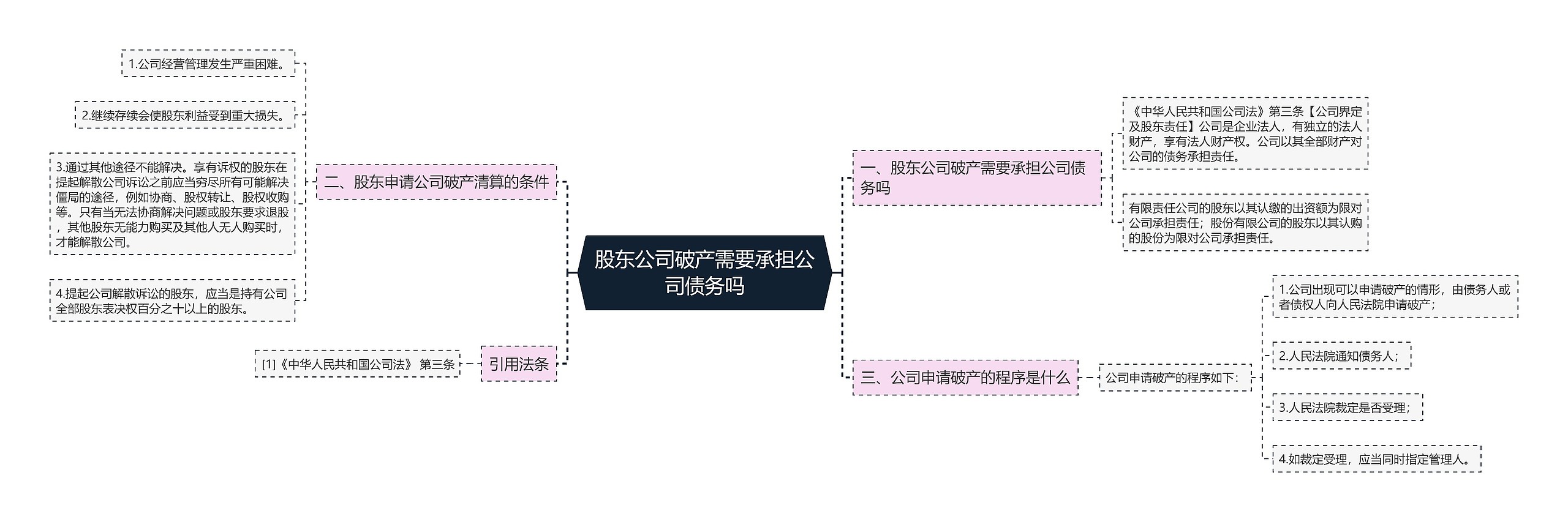 股东公司破产需要承担公司债务吗