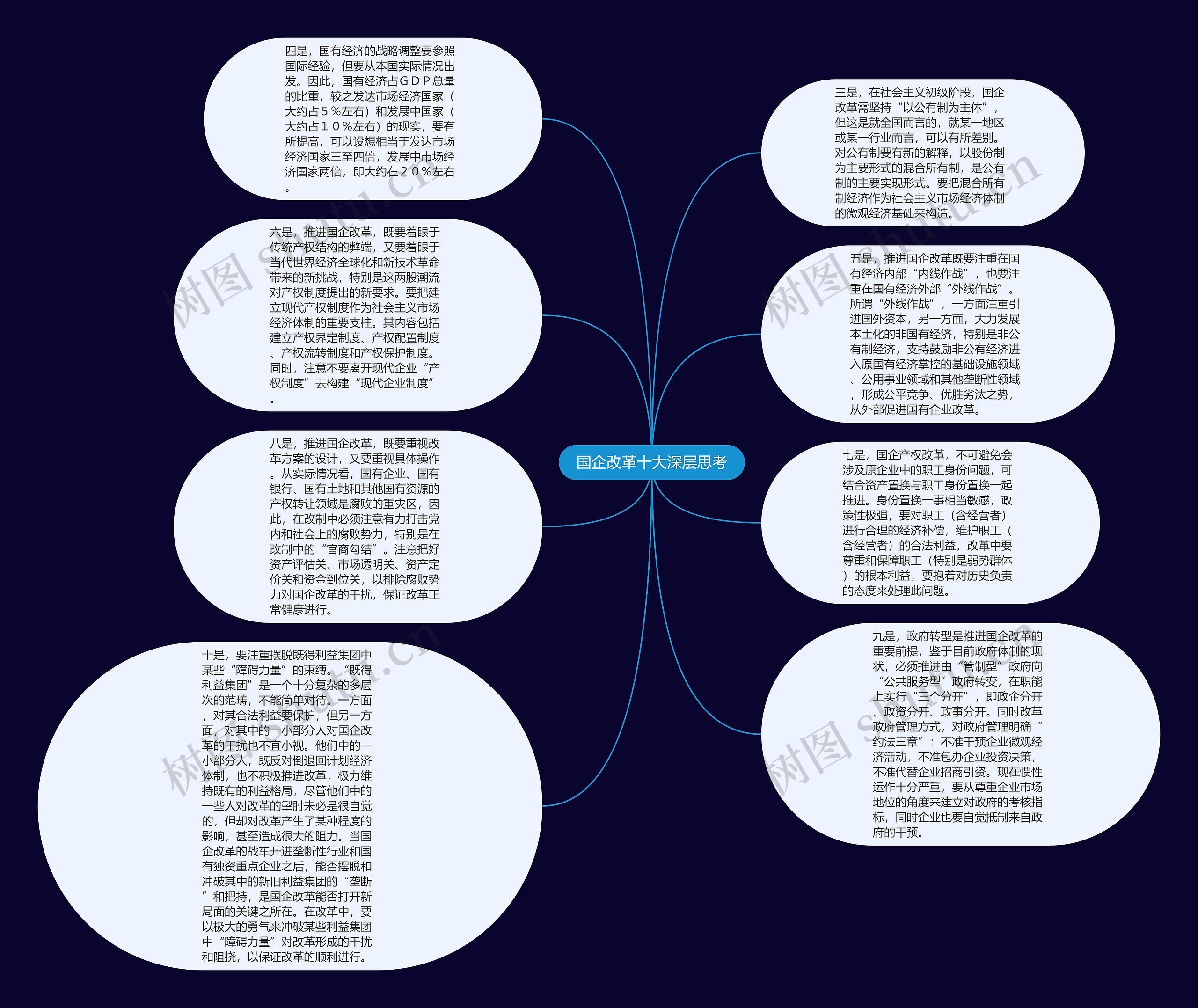 国企改革十大深层思考思维导图