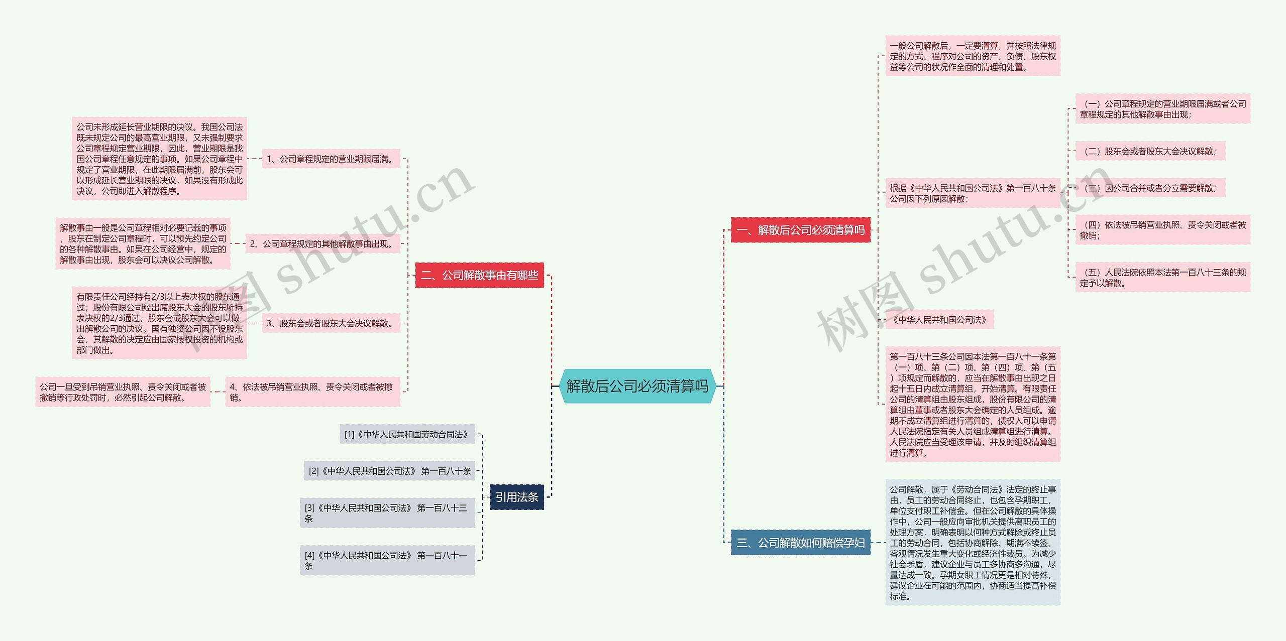 解散后公司必须清算吗思维导图