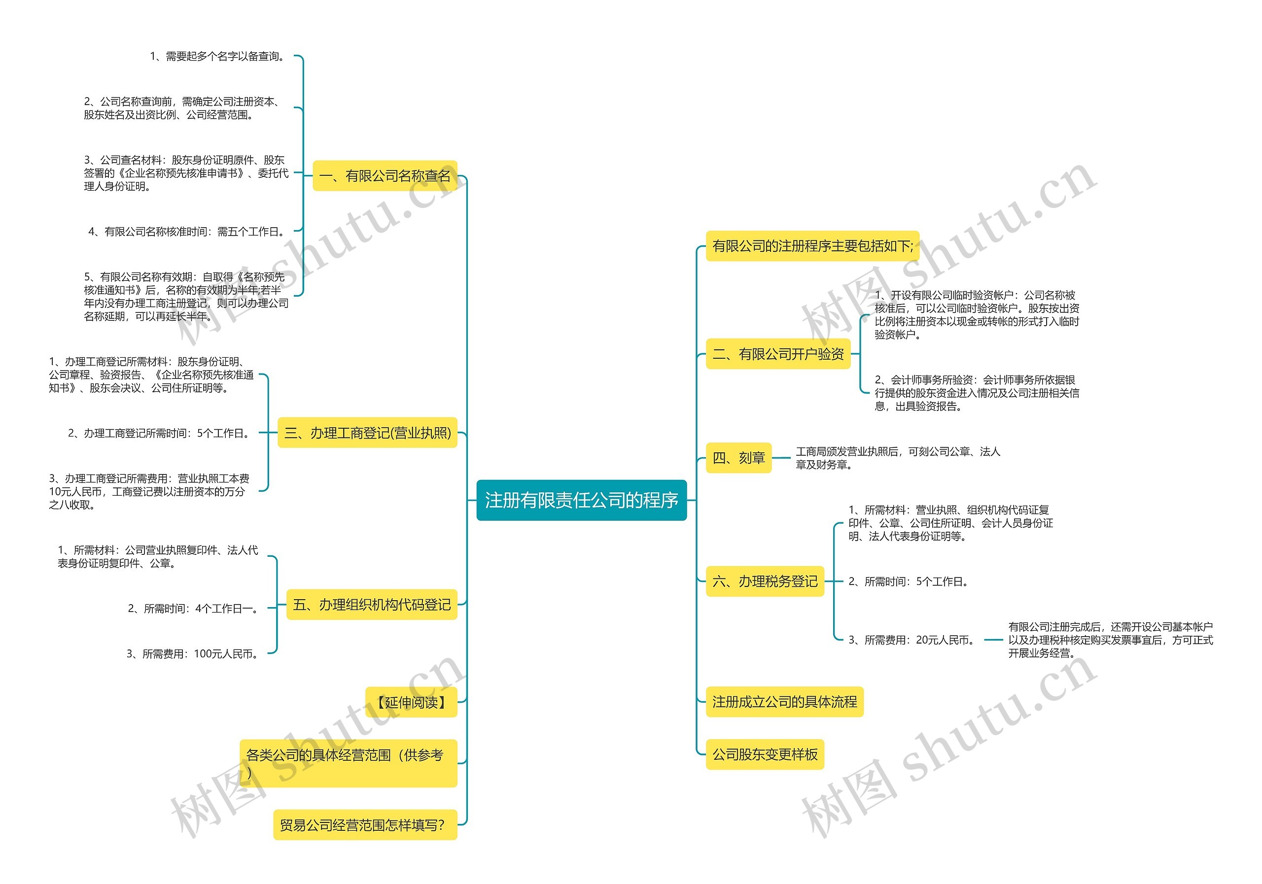 注册有限责任公司的程序