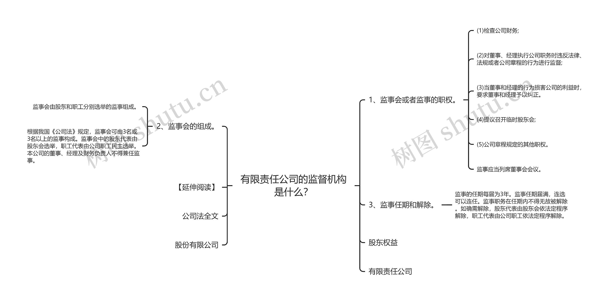 有限责任公司的监督机构是什么？