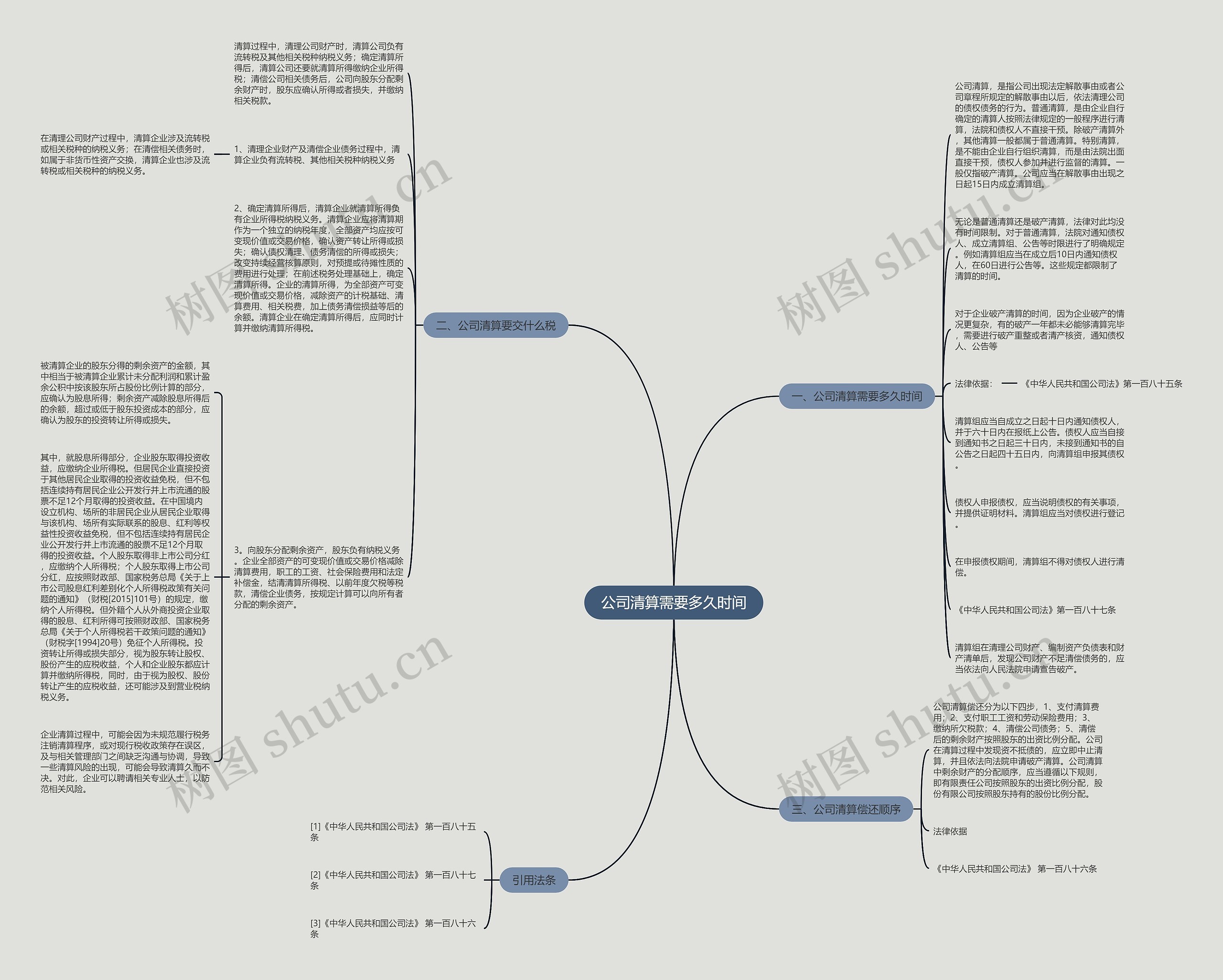 公司清算需要多久时间思维导图