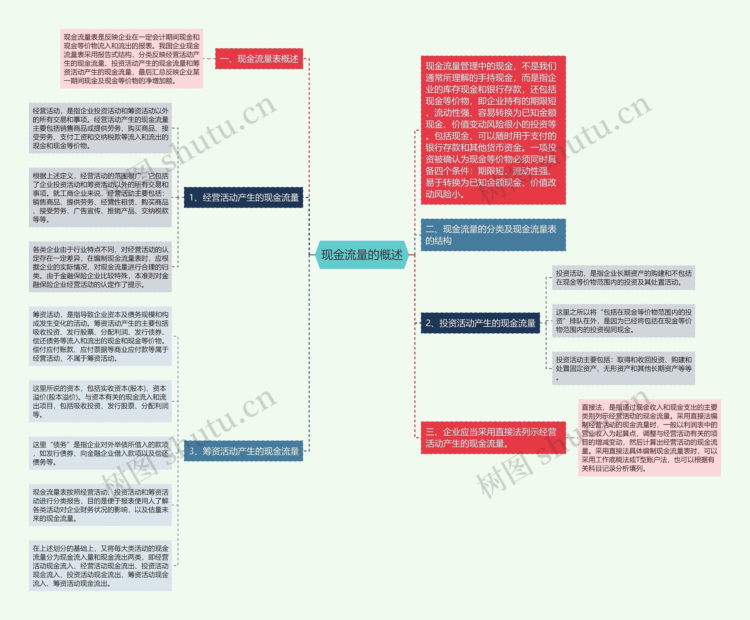 现金流量的概述思维导图