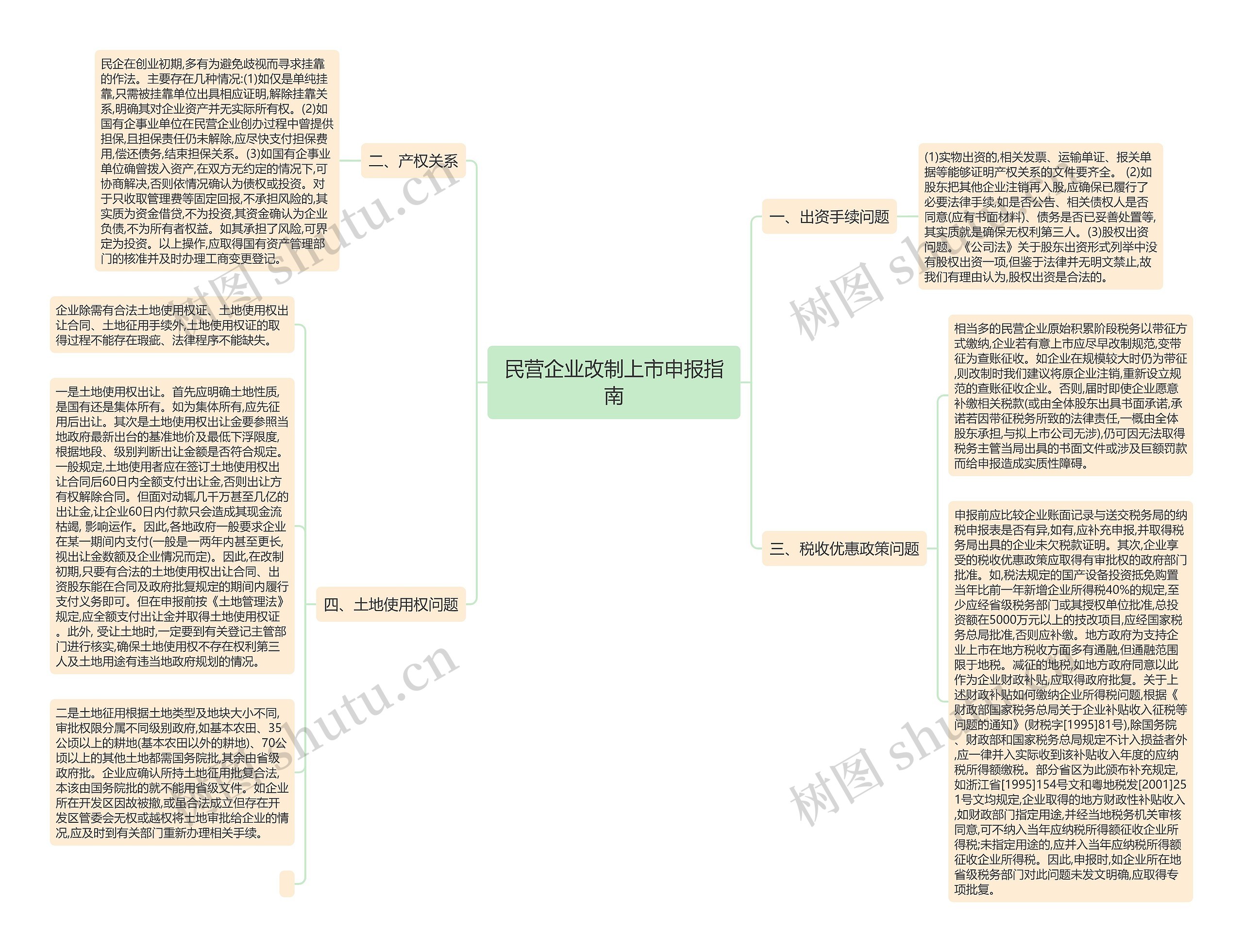 民营企业改制上市申报指南思维导图