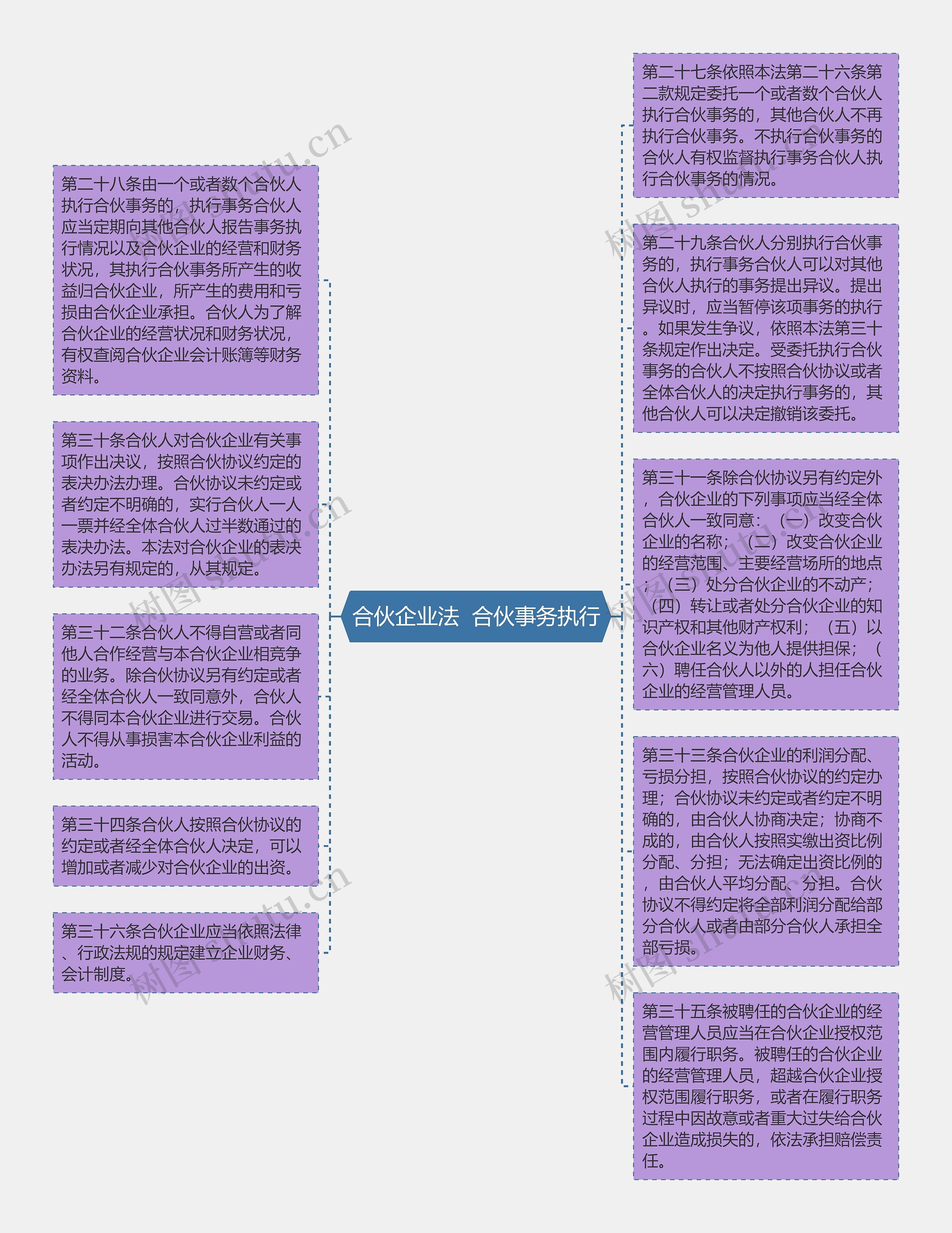 合伙企业法  合伙事务执行思维导图