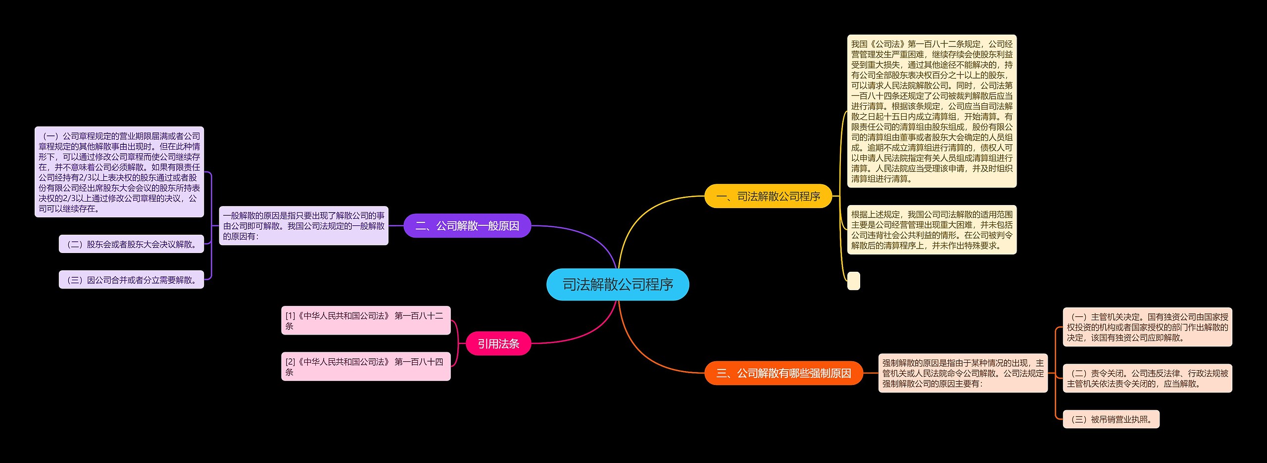 司法解散公司程序思维导图