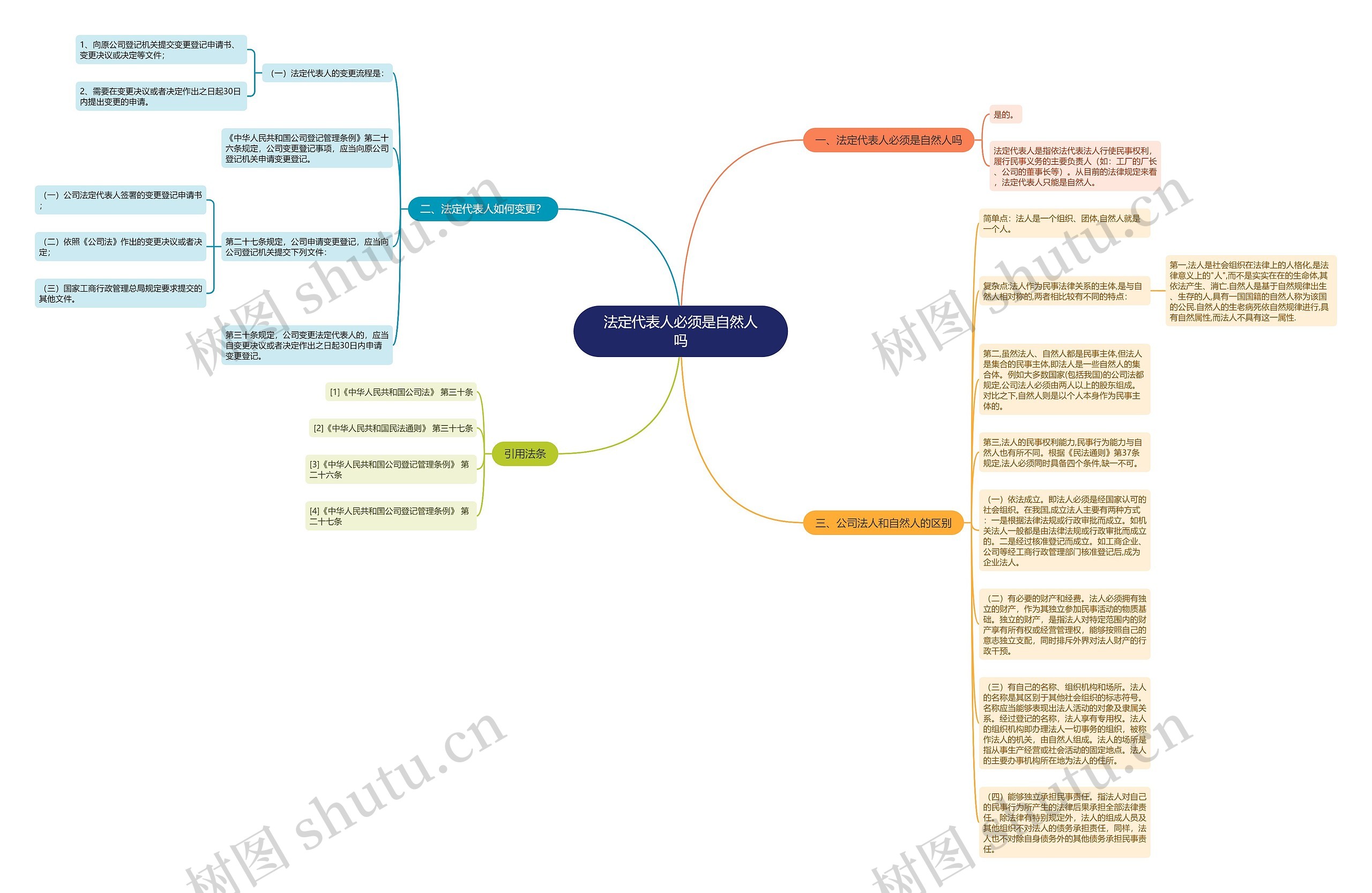 法定代表人必须是自然人吗思维导图