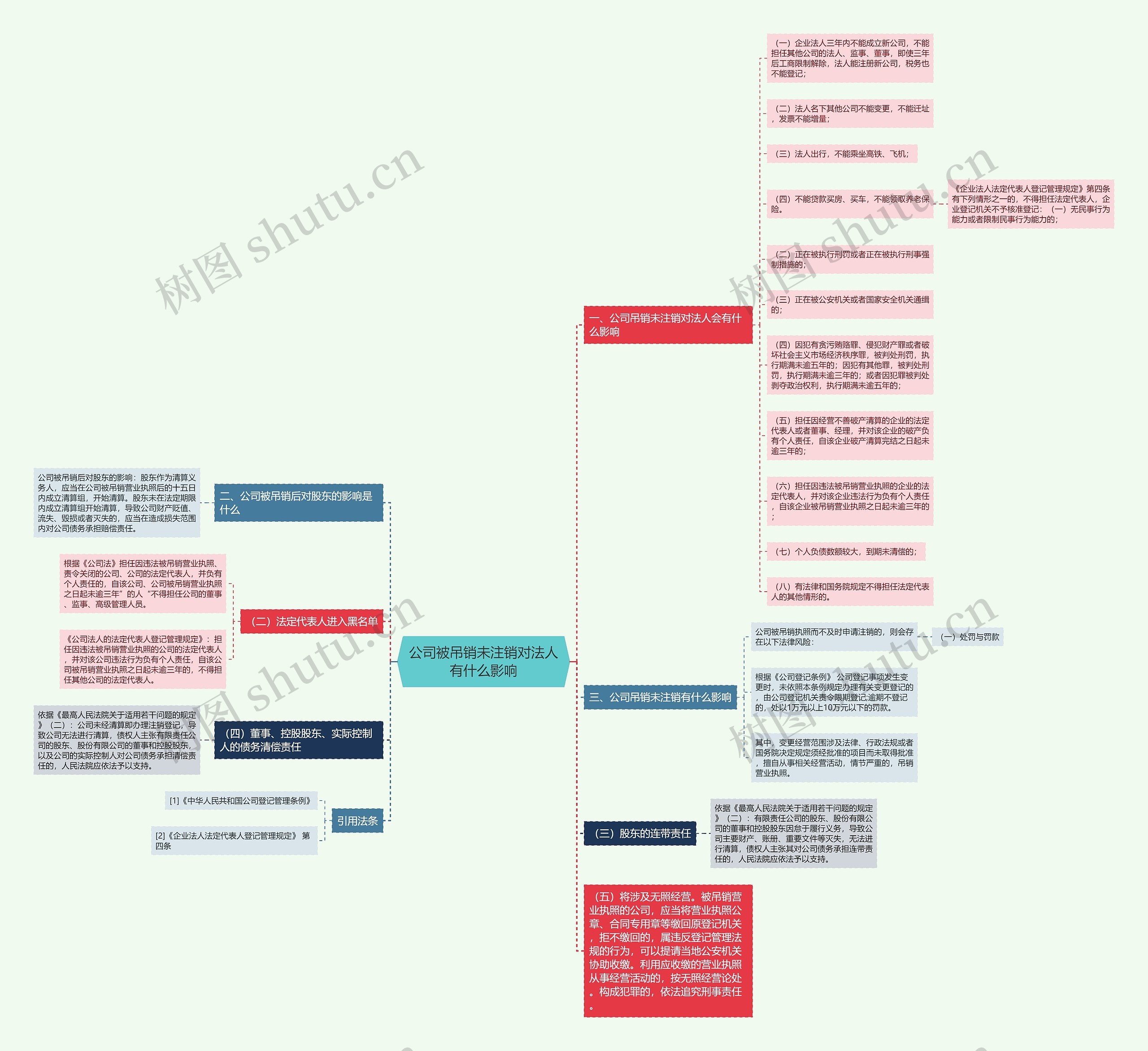 公司被吊销未注销对法人有什么影响思维导图