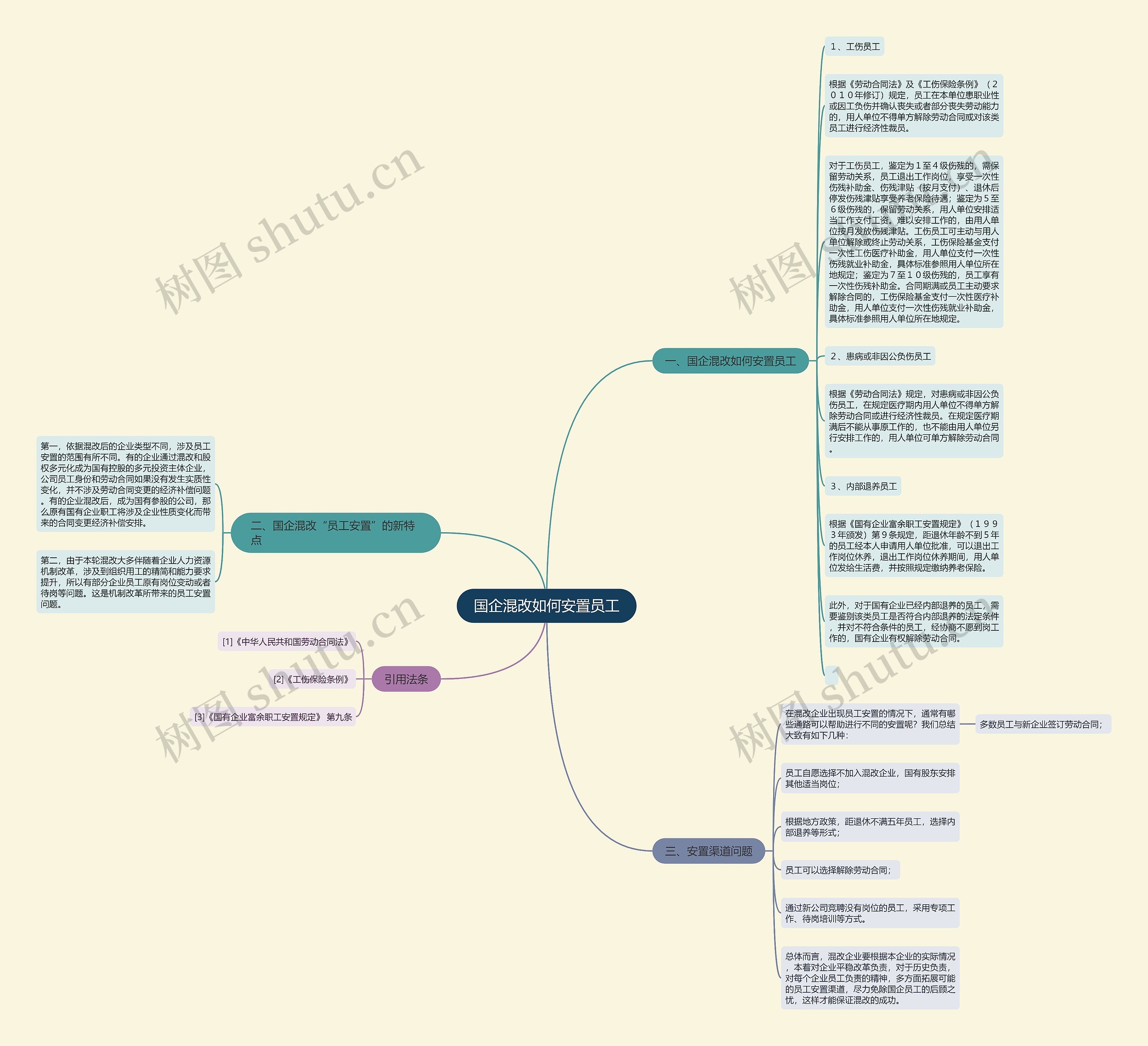 国企混改如何安置员工思维导图