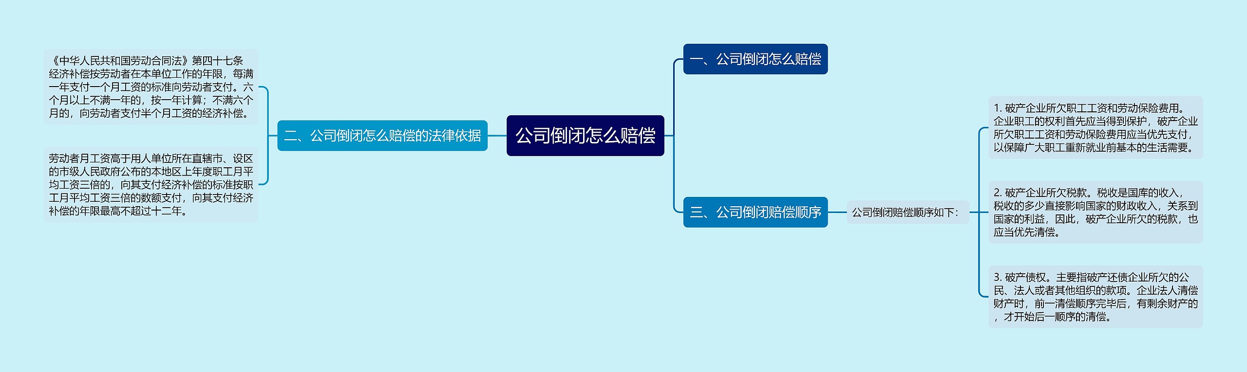 公司倒闭怎么赔偿思维导图