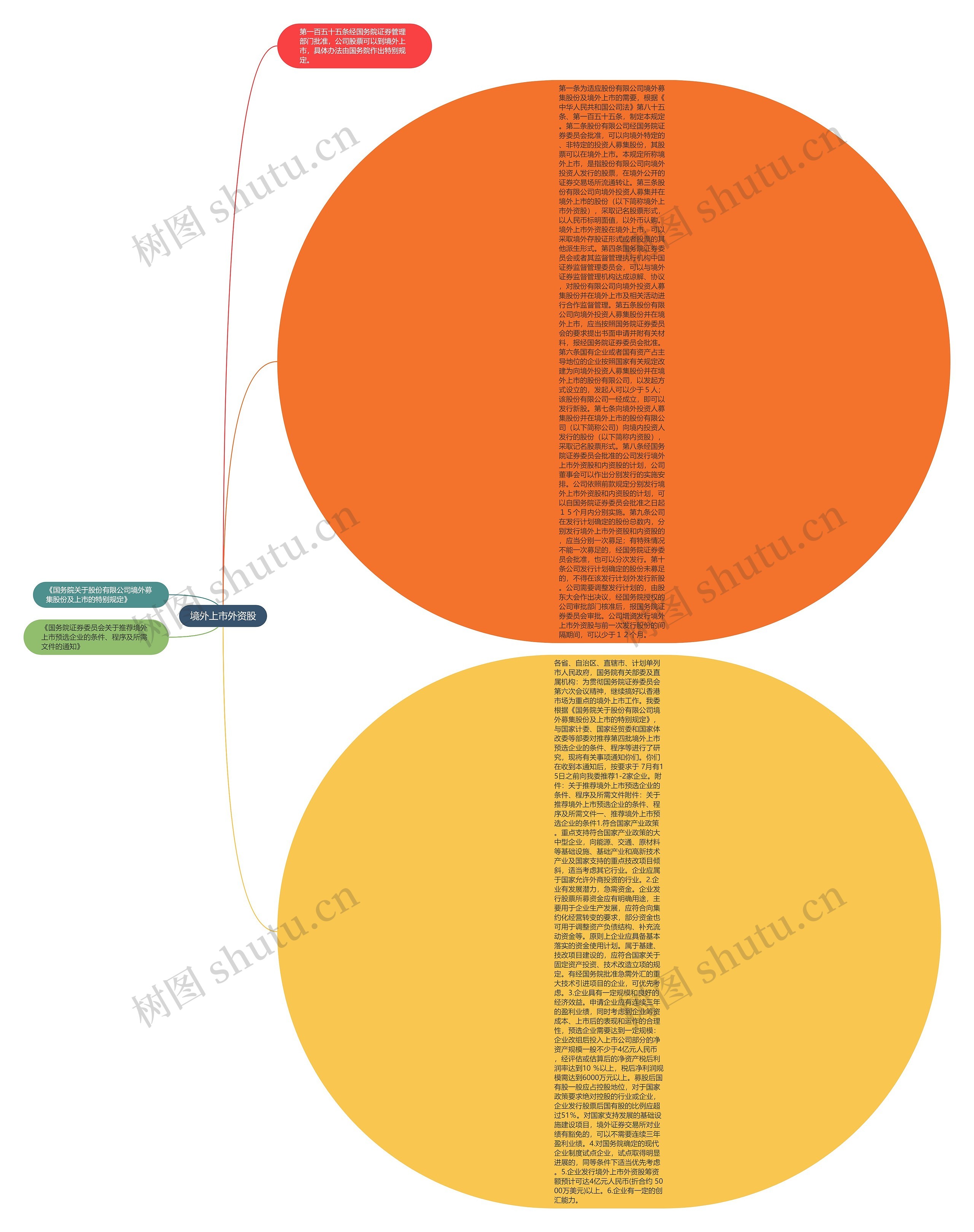 境外上市外资股思维导图