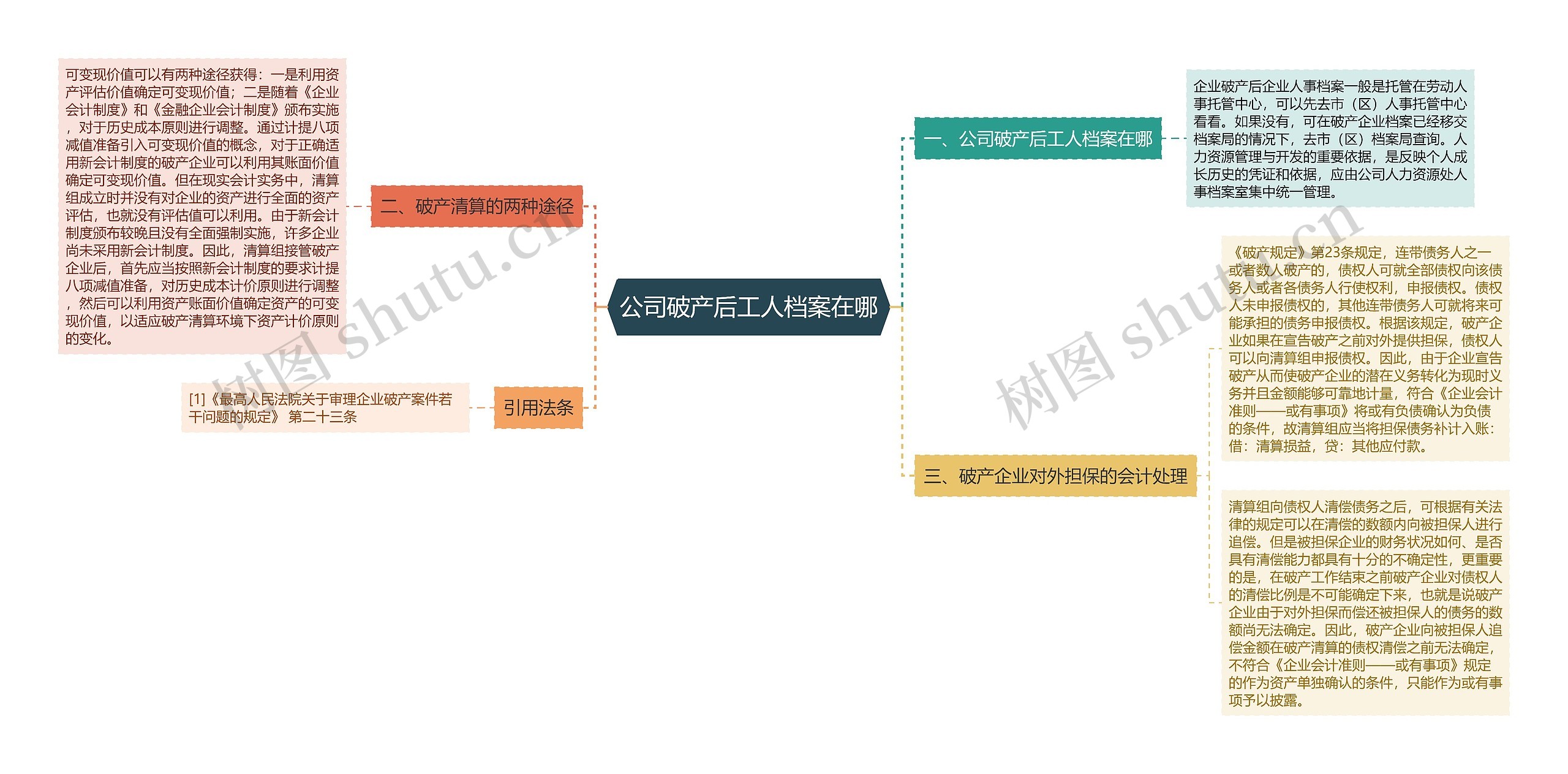 公司破产后工人档案在哪思维导图