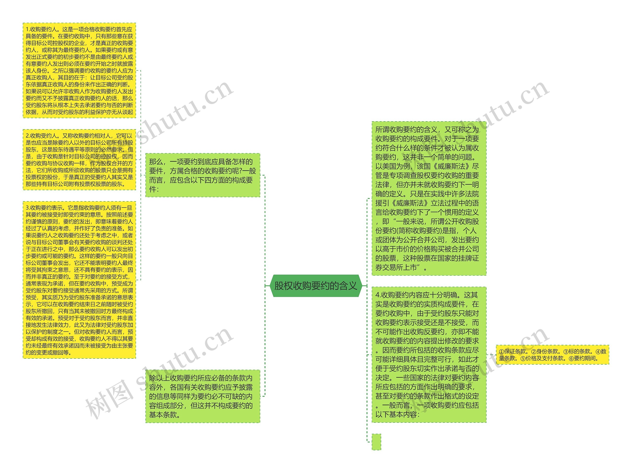 股权收购要约的含义思维导图