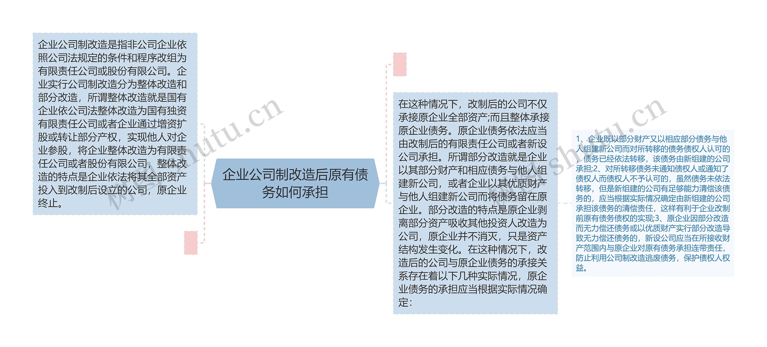 企业公司制改造后原有债务如何承担思维导图