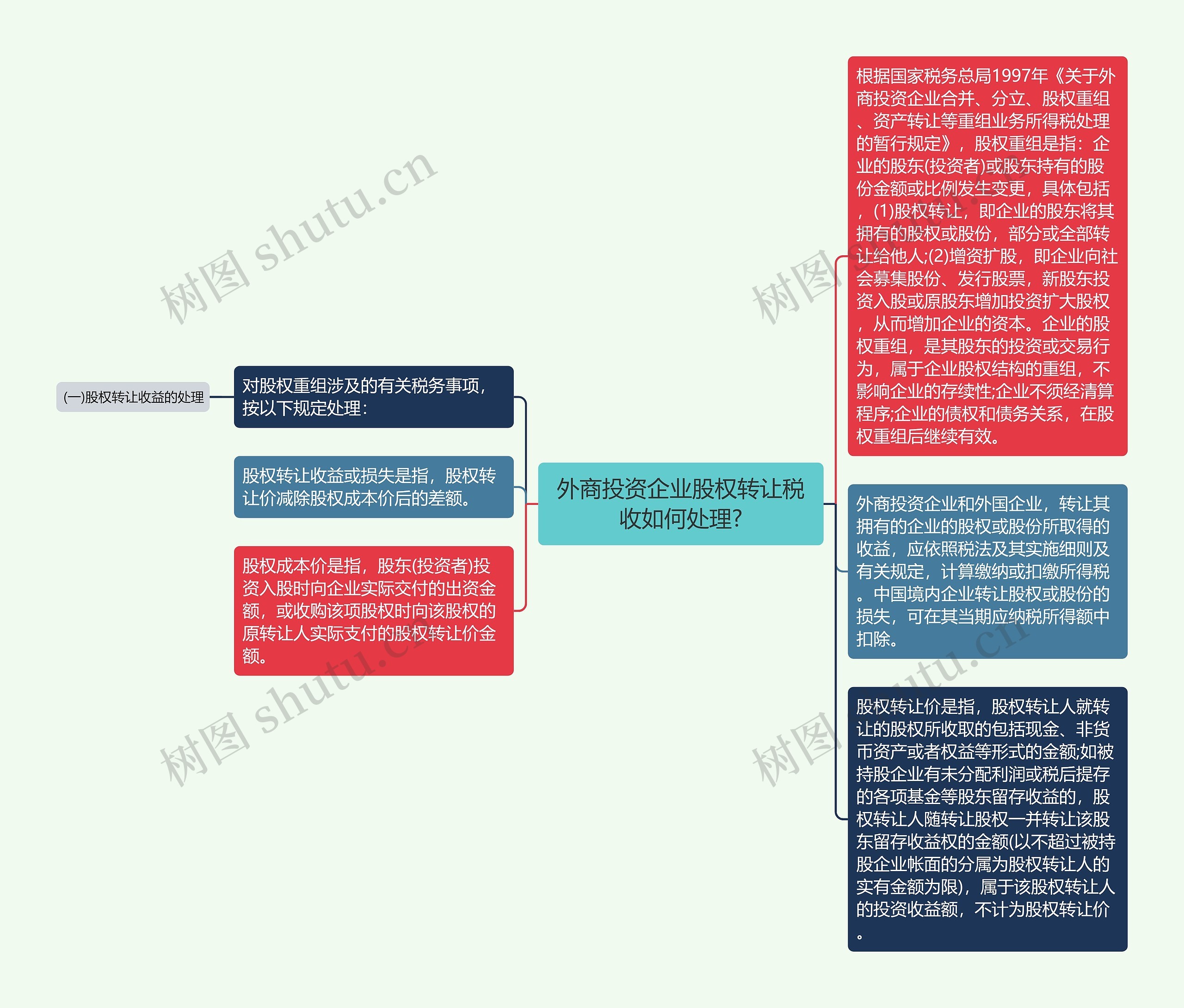 外商投资企业股权转让税收如何处理?思维导图