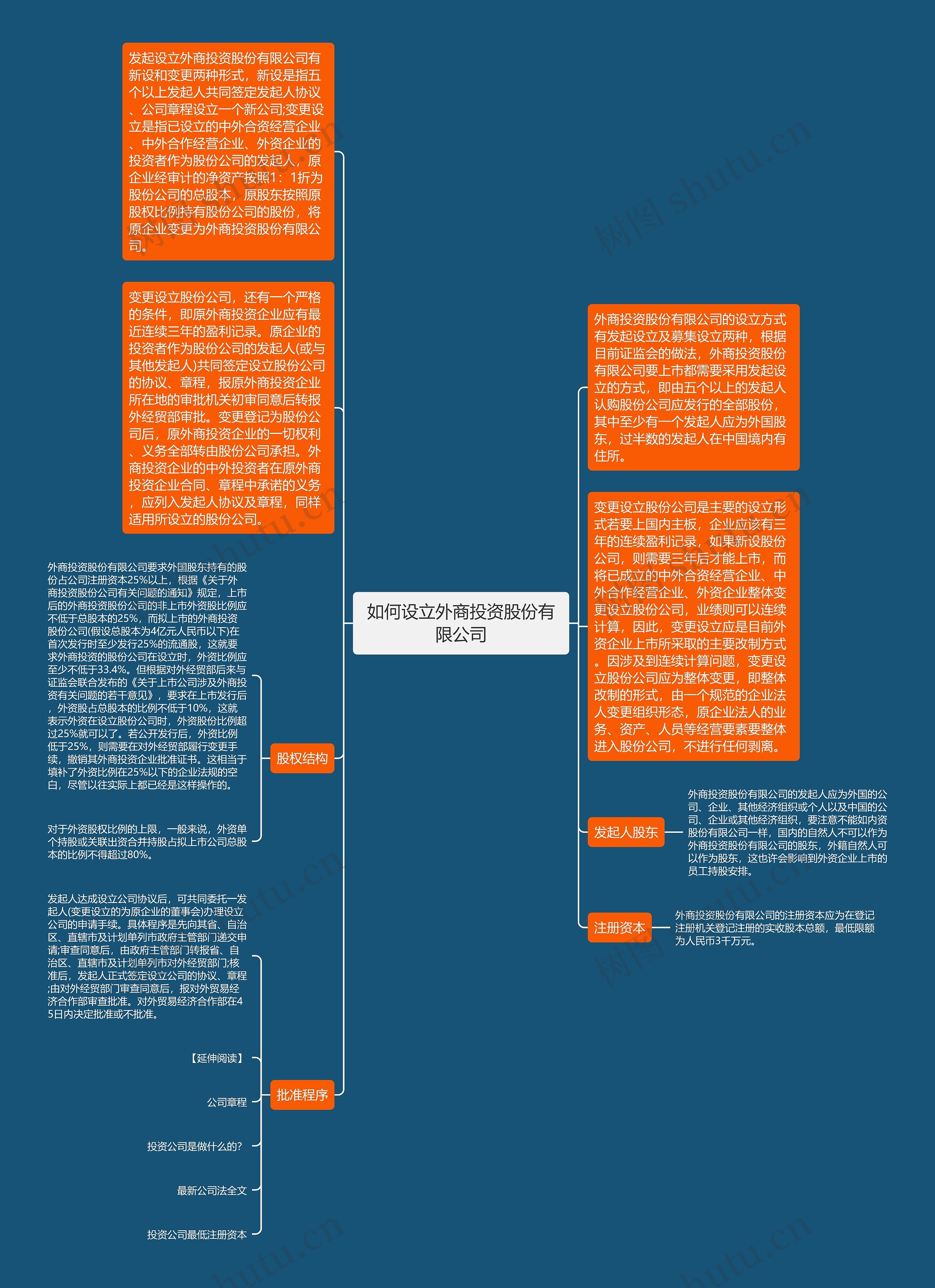 如何设立外商投资股份有限公司