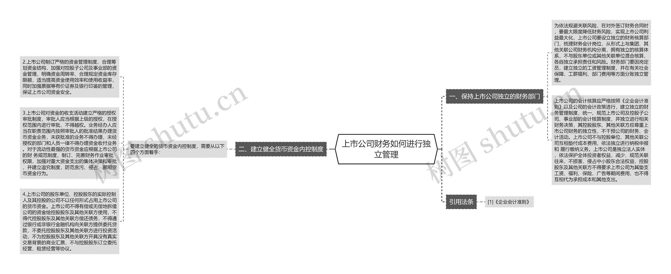 上市公司财务如何进行独立管理思维导图