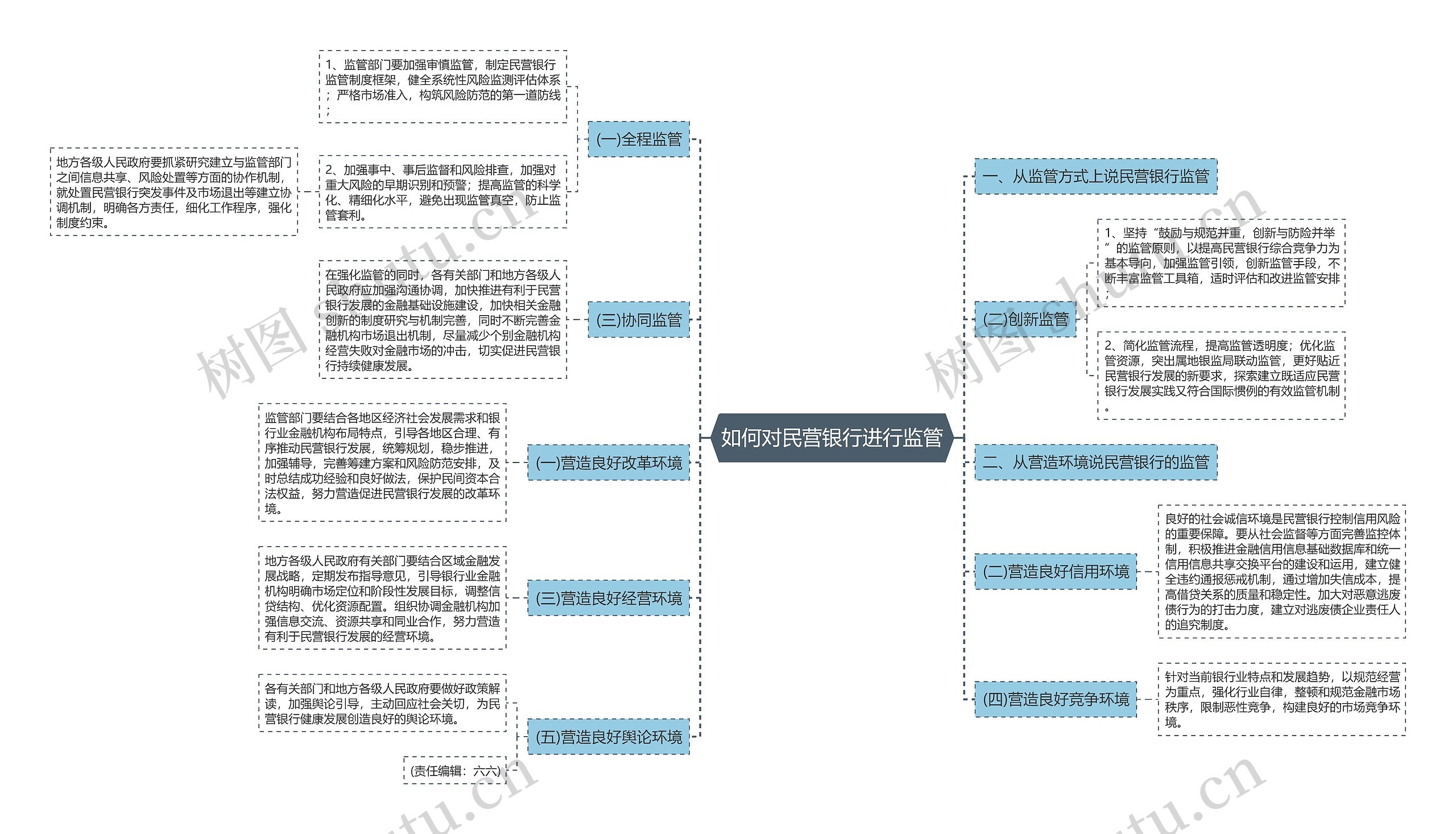 如何对民营银行进行监管思维导图