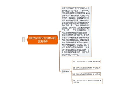 股份转让登记与股东名册变更法律