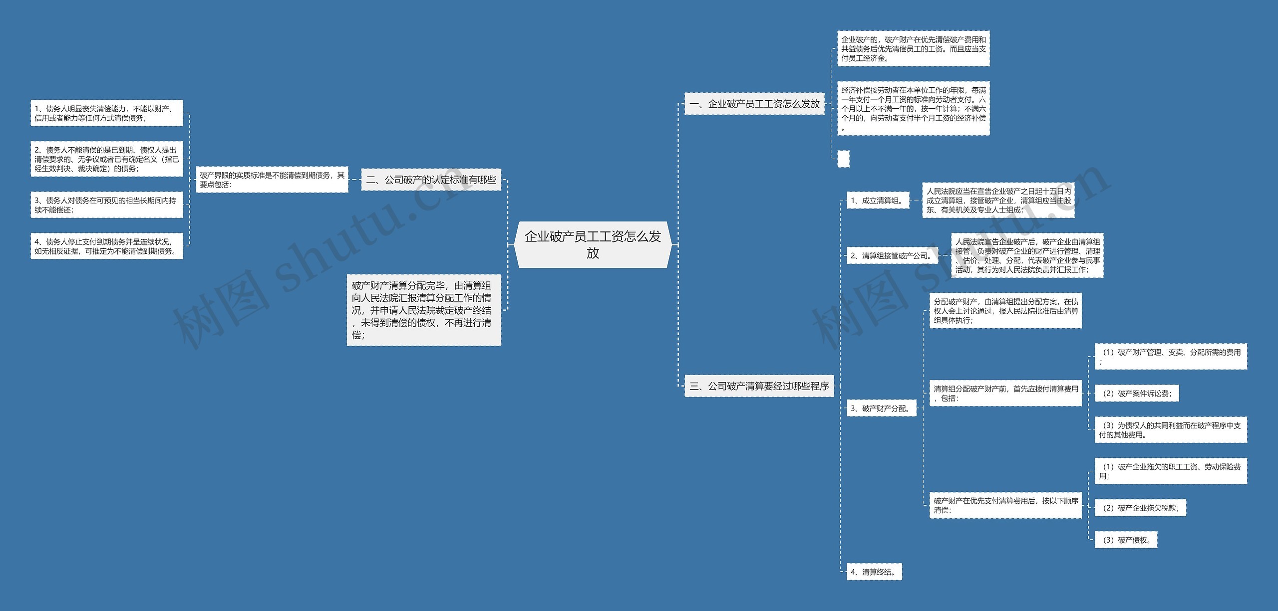 企业破产员工工资怎么发放思维导图