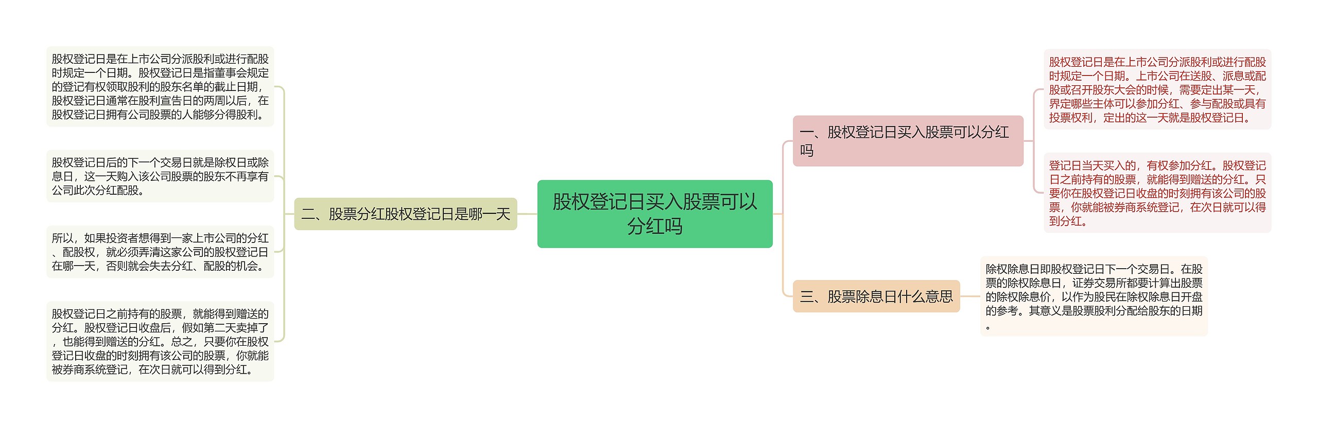 股权登记日买入股票可以分红吗思维导图