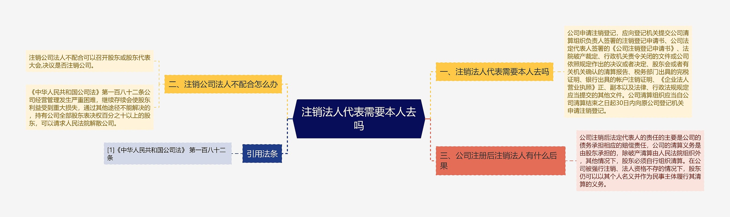 注销法人代表需要本人去吗思维导图