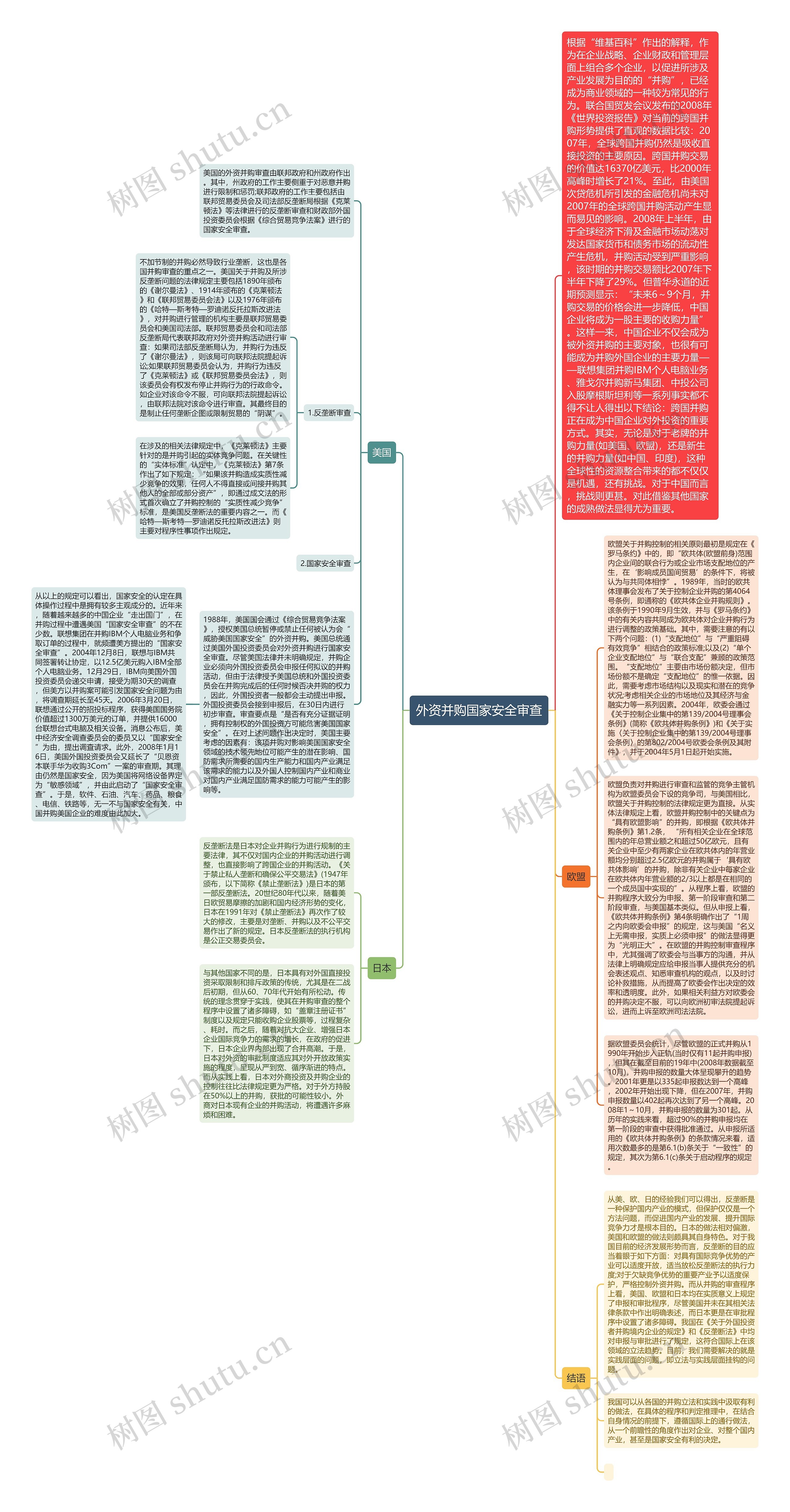 外资并购国家安全审查思维导图