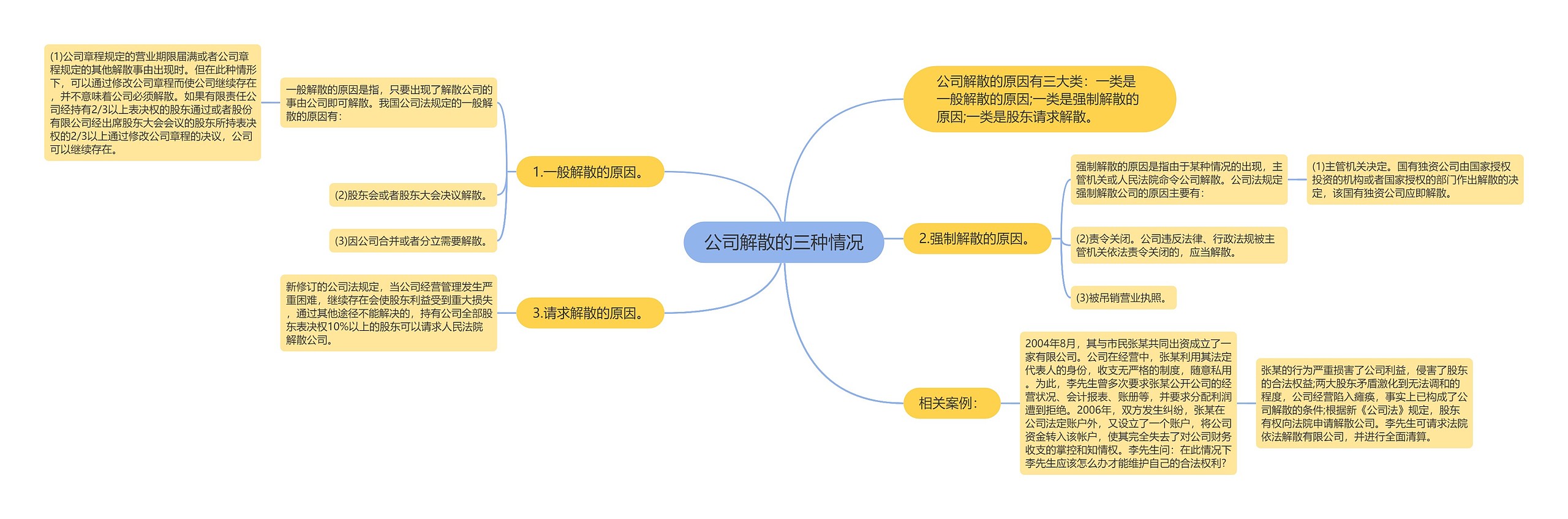 公司解散的三种情况思维导图